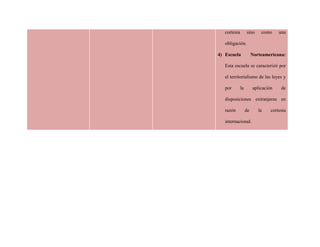 cortesía sino como una
obligación.
4) Escuela Norteamericana:
Esta escuela se caracterizó por
el territorialismo de las leyes y
por la aplicación de
disposiciones extranjeras en
razón de la cortesía
internacional.
 