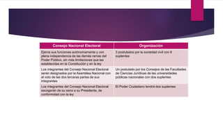 Consejo Nacional Electoral Organización
Ejerce sus funciones autónomamente y con
plena independencia de las demás ramas del
Poder Público, sin más limitaciones que las
establecidas en la Constitución y en la ley
3 postulados por la sociedad civil con 6
suplentes
Los integrantes del Consejo Nacional Electoral
serán designados por la Asamblea Nacional con
el voto de las dos terceras partes de sus
integrantes
Un postulado por los Consejos de las Facultades
de Ciencias Jurídicas de las universidades
públicas nacionales con dos suplentes
Los integrantes del Consejo Nacional Electoral
escogerán de su seno a su Presidente, de
conformidad con la ley
El Poder Ciudadano tendrá dos suplentes
 