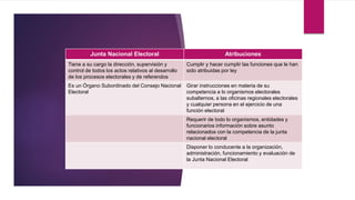 Junta Nacional Electoral Atribuciones
Tiene a su cargo la dirección, supervisión y
control de todos los actos relativos al desarrollo
de los procesos electorales y de referendos
Cumplir y hacer cumplir las funciones que le han
sido atribuidas por ley
Es un Órgano Subordinado del Consejo Nacional
Electoral
Girar instrucciones en materia de su
competencia a lo organismos electorales
subalternos, a las oficinas regionales electorales
y cualquier persona en el ejercicio de una
función electoral
Requerir de todo lo organismos, entidades y
funcionarios información sobre asunto
relacionados con la competencia de la junta
nacional electoral
Disponer lo conducente a la organización,
administración, funcionamiento y evaluación de
la Junta Nacional Electoral
 