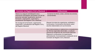 Comisión de Registro Civil y Electoral Atribuciones
Tiene a su cargo la centralización de la
información del Registro del Estado Civil de las
personas naturales, igualmente, asume la
formación, organización, supervisión y
actualización del Registro Civil y Electoral
Conservar los libros, actas y demás documentos
concernientes
Se encarga de la formación, organización,
supervisión y actualización del Registro Civil y
del Registro Electoral
Requerir de todos los organismos, entidades y
funcionarias o funcionarios información sobre
asuntos relacionados con sus funciones
Girar instrucciones en materia de su competencia a
las oficinas regionales electorales, y cualquier
persona en el ejercicio de una función electoral
Disponer lo conducente a la organización,
administración, funcionamiento y evaluación de la
Comisión de Registro Civil y Electoral
 