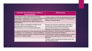 Comisión de participación política y
financiamiento
Atribuciones
Es el órgano a cuyo cargo está promover la
participación ciudadana en los asuntos públicos; de
la formación, organización y actualización del
registro de inscripciones de organizaciones con
fines políticos
Cumplir y hacer cumplir las decisiones del Consejo
Nacional Electoral y la Comisión de Participación
Política y Financiamiento
Controla, regula e investiga los fondos de las
agrupaciones con fines políticos, y el
financiamiento de las campañas electorales
Requerir de todos los organismos, entidades y
funcionarias o funcionarios información sobre
asuntos relacionados con sus funciones
Los grupos de electores, de las asociaciones de las
ciudadanas o los ciudadanos, y de los ciudadanos
o ciudadanas que se postulen a cargos de elección
popular por iniciativa propia
Disponer lo conducente a la organización,
administración, funcionamiento y evaluación de la
Comisión de Participación Política y
Financiamiento, salvo en aquellos casos en que la
ley se lo haya reservado al Consejo Nacional
Electoral
Cumplir y hacer cumplir las funciones que le han
sido atribuidas por ley
 