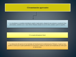 Circunstancias agravantes
1. La reincidencia, se considera reincidencia cuando el sujeto pasivo, después de una sentencia o resolución firme
sancionadora, cometiera uno o varios ilícitos tributarios durante los seis (6) años contados a partir de aquellos.
2. La cuantía del perjuicio fiscal.
3. La obstrucción del ejercicio de las facultades de fiscalización de la Administración Tributaria. Cuando no fuere
posible el comiso por no poder aprehenderse las mercancías u objetos, la sanción será reemplazada por multa igual
al valor de éstos.
 