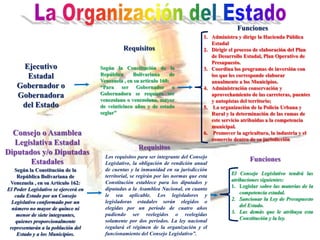 Ejecutivo
Estadal
Gobernador o
Gobernadora
del Estado
Según la Constitución de la
República Bolivariana de
Venezuela , en su artículo 160:
“Para ser Gobernador o
Gobernadora se requiere ser
venezolano o venezolana, mayor
de veinticinco años y de estado
seglar”
Requisitos
Consejo o Asamblea
Legislativa Estadal
Diputados y/o Diputadas
Estadales
1. Administra y dirige la Hacienda Pública
Estadal
2. Dirigir el proceso de elaboración del Plan
de Desarrollo Estadal, Plan Operativo de
Presupuesto.
3. Coordina los programas de inversión con
los que les corresponde elaborar
anualmente a los Municipios.
4. Administración conservación y
aprovechamiento de las carreteras, puentes
y autopistas del territorio;
5. La organización de la Policía Urbana y
Rural y la determinación de las ramas de
este servicio atribuidas a la competencia
municipal.
6. Promover la agricultura, la industria y el
comercio dentro de su jurisdicción
Funciones
Los requisitos para ser integrante del Consejo
Legislativo, la obligación de rendición anual
de cuentas y la inmunidad en su jurisdicción
territorial, se regirán por las normas que esta
Constitución establece para los diputados y
diputadas a la Asamblea Nacional, en cuanto
le sea aplicable. Los legisladores y
legisladoras estadales serán elegidos o
elegidas por un período de cuatro años
pudiendo ser reelegidos o reelegidas
solamente por dos períodos. La ley nacional
regulará el régimen de la organización y el
funcionamiento del Consejo Legislativo”.
Según la Constitución de la
República Bolivariana de
Venezuela , en su Artículo 162:
El Poder Legislativo se ejercerá en
cada Estado por un Consejo
Legislativo conformado por un
número no mayor de quince ni
menor de siete integrantes,
quienes proporcionalmente
representarán a la población del
Estado y a los Municipios.
Requisitos
El Consejo Legislativo tendrá las
atribuciones siguientes:
1. Legislar sobre las materias de la
competencia estadal.
2. Sancionar la Ley de Presupuesto
del Estado.
3. Las demás que le atribuya esta
Constitución y la ley.
Funciones
 