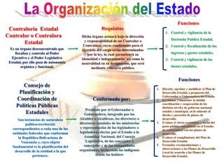 Contraloría Estadal
Contralor o Contralora
Estadal
Es un órgano desconcentrado que
fiscaliza y controla al Poder
Ejecutivo y el Poder Legislativo
Estadal, por ello goza de autonomía
orgánica y funcional.
Dicho órgano actuará bajo la dirección
y responsabilidad de un Contralor o
Contralora, cuyas condiciones para el
ejercicio del cargo serán determinadas
por la ley, la cual garantizará su
idoneidad e independencia; así como la
neutralidad en su designación, que será
mediante concurso público.
Requisitos
Funciones
1. Control y vigilancia de la
Hacienda Publica Estadal.
2. Control y fiscalización de los
ingresos y gastos estadales.
3. Control y vigilancia de los
bienes estadales,
Consejo de
Planificación y
Coordinación de
Políticas Públicas
Estadales
Presidido por el Gobernador o
Gobernadora, integrado por los
Alcaldes o Alcaldesas, los directores o
directoras estadales de los ministerios
y representación de los legisladores o
legisladoras electos por el Estado a la
Asamblea Nacional, del Consejo
Legislativo, de los concejales o
concejalas y de las comunidades
organizadas, incluyendo las indígenas
donde las hubiere
Conformado por:
Son instancias de naturaleza
político-territorial;
correspondientes a cada una de las
entidades federales que conforman
la República Bolivariana de
Venezuela y, cuyo objeto
fundamental es la planificación del
desarrollo de la entidad a la que
pertenece.
1. Discutir, aprobar y modificar el Plan de
Desarrollo Estadal, a propuesta del
Gobernador o Gobernadora del Estado.
2. Establecer y mantener la debida
coordinación y cooperación de los
distintos niveles de gobierno nacional,
estadal y municipal, en lo atinente al
diseño y ejecución de planes de
desarrollo.
3. Evaluar el efecto económico y social del
gasto público consolidado en el Estado;
de conformidad con los planes de
desarrollo.
4. Evaluar el cumplimiento del Plan de
Desarrollo Estadal.
5. Formular recomendaciones y
observaciones a los Planes de Desarrollo
Local de acuerdo a los Planes de
Desarrollo Estadal.
Funciones
 