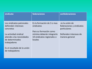 sindicato federaciones confederaciones
Los sindicatos patronales
defienden intereses
concretos
La actividad sindical
atiende a las necesidades
de determinados
trabajadores
Es el resultado de la unión
de trabajadores
Es la formación de 3 o mas
sindicatos
Para su formación como
mínimo deberán integrarlo
10 sindicatos regionales o
locales
es la unión de
federaciones y sindicatos
particulares
Defienden intereses de
manera general
 