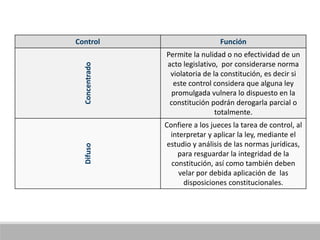 Control Función
Concentrado
Permite la nulidad o no efectividad de un
acto legislativo, por considerarse norma
violatoria de la constitución, es decir si
este control considera que alguna ley
promulgada vulnera lo dispuesto en la
constitución podrán derogarla parcial o
totalmente.
Difuso
Confiere a los jueces la tarea de control, al
interpretar y aplicar la ley, mediante el
estudio y análisis de las normas jurídicas,
para resguardar la integridad de la
constitución, así como también deben
velar por debida aplicación de las
disposiciones constitucionales.
 