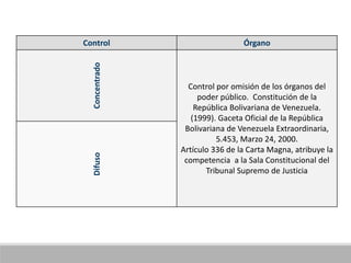 Control Órgano
Concentrado
Control por omisión de los órganos del
poder público. Constitución de la
República Bolivariana de Venezuela.
(1999). Gaceta Oficial de la República
Bolivariana de Venezuela Extraordinaria,
5.453, Marzo 24, 2000.
Artículo 336 de la Carta Magna, atribuye la
competencia a la Sala Constitucional del
Tribunal Supremo de Justicia
Difuso
 