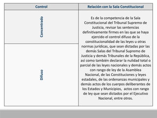 Control Relación con la Sala Constitucional
Concentrado
Es de la competencia de la Sala
Constitucional del Tribunal Supremo de
Justicia, revisar las sentencias
definitivamente firmes en las que se haya
ejercido el control difuso de la
constitucionalidad de las leyes u otras
normas jurídicas, que sean dictadas por las
demás Salas del Tribunal Supremo de
Justicia y demás Tribunales de la República,
así como también declarar la nulidad total o
parcial de las leyes nacionales y demás actos
con rango de ley de la Asamblea
Nacional, de las Constituciones y leyes
estadales, de las ordenanzas municipales y
demás actos de los cuerpos deliberantes de
los Estados y Municipios, actos con rango
de ley que sean dictados por el Ejecutivo
Nacional, entre otros.
Difuso
 