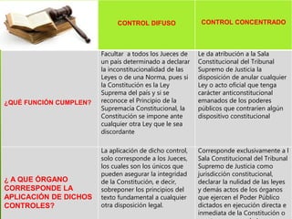 CONTROL DIFUSO CONTROL CONCENTRADO
¿QUÉ FUNCIÓN CUMPLEN?
Facultar a todos los Jueces de
un país determinado a declarar
la inconstitucionalidad de las
Leyes o de una Norma, pues si
la Constitución es la Ley
Suprema del país y si se
reconoce el Principio de la
Supremacía Constitucional, la
Constitución se impone ante
cualquier otra Ley que le sea
discordante
Le da atribución a la Sala
Constitucional del Tribunal
Supremo de Justicia la
disposición de anular cualquier
Ley o acto oficial que tenga
carácter anticonstitucional
emanados de los poderes
públicos que contraríen algún
dispositivo constitucional
¿ A QUE ÓRGANO
CORRESPONDE LA
APLICACIÓN DE DICHOS
CONTROLES?
La aplicación de dicho control,
solo corresponde a los Jueces,
los cuales son los únicos que
pueden asegurar la integridad
de la Constitución, e decir,
sobreponer los principios del
texto fundamental a cualquier
otra disposición legal.
Corresponde exclusivamente a l
Sala Constitucional del Tribunal
Supremo de Justicia como
jurisdicción constitucional,
declarar la nulidad de las leyes
y demás actos de los órganos
que ejercen el Poder Público
dictados en ejecución directa e
inmediata de la Constitución o
 