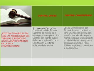 CONTROL DIFUSO CONTROL CONCENTRADO
¿EXISTE ALGUNA RELACIÓN
CON LAS ATRIBUCIONES DEL
TRIBUNAL SUPREMOS DE
JUSTICIA ESPECIFICAMENTE
EN LA SALA
CONSTITUCIONAL?
Si posee relación: La Sala
Constitucional del Tribunal
Supremo de Justicia es el
ente que puede aplicar dicho
Control, por cuanto puede
defender la aplicación de la
Constitución y evitar la
violación de la misma.
La Sala Constitucional del
Tribunal Supremo de Justicia
tiene una relación directa con
este Control, debido a que la
misma es la que se encarga de
la nulidad de las Leyes y otros
actos que practica el Poder
Público, impidiendo que violen
la Constitución.
 