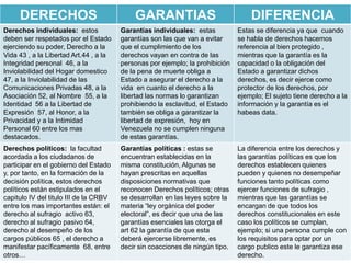 DERECHOS GARANTIAS DIFERENCIA
Derechos individuales: estos
deben ser respetados por el Estado
ejerciendo su poder, Derecho a la
Vida 43 , a la Libertad Art.44 , a la
Integridad personal 46, a la
Inviolabilidad del Hogar domestico
47, a la Inviolabilidad de las
Comunicaciones Privadas 48, a la
Asociación 52, al Nombre 55, a la
Identidad 56 a la Libertad de
Expresión 57, al Honor, a la
Privacidad y a la Intimidad
Personal 60 entre los mas
destacados.
Garantías individuales: estas
garantías son las que van a evitar
que el cumplimiento de los
derechos vayan en contra de las
personas por ejemplo; la prohibición
de la pena de muerte obliga a
Estado a asegurar el derecho a la
vida en cuanto el derecho a la
libertad las normas lo garantizan
prohibiendo la esclavitud, el Estado
también se obliga a garantizar la
libertad de expresión, hoy en
Venezuela no se cumplen ninguna
de estas garantías.
Estas se diferencia ya que cuando
se habla de derechos hacemos
referencia al bien protegido ,
mientras que la garantía es la
capacidad o la obligación del
Estado a garantizar dichos
derechos, es decir ejerce como
protector de los derechos, por
ejemplo; El sujeto tiene derecho a la
información y la garantía es el
habeas data.
Derechos políticos: la facultad
acordada a los ciudadanos de
participar en el gobierno del Estado
y, por tanto, en la formación de la
decisión política, estos derechos
políticos están estipulados en el
capitulo IV del titulo III de la CRBV
entre los mas importantes están: el
derecho al sufragio activo 63,
derecho al sufragio pasivo 64,
derecho al desempeño de los
cargos públicos 65 , el derecho a
manifestar pacíficamente 68, entre
otros…
Garantías políticas : estas se
encuentran establecidas en la
misma constitución, Algunas se
hayan prescritas en aquellas
disposiciones normativas que
reconocen Derechos políticos; otras
se desarrollan en las leyes sobre la
materia “ley orgánica del poder
electoral”, es decir que una de las
garantías esenciales las otorga el
art 62 la garantía de que esta
deberá ejercerse libremente, es
decir sin coacciones de ningún tipo.
La diferencia entre los derechos y
las garantías políticas es que los
derechos establecen quienes
pueden y quienes no desempeñar
funciones tanto políticas como
ejercer funciones de sufragio ,
mientras que las garantías se
encargan de que todos los
derechos constitucionales en este
caso los políticos se cumplan,
ejemplo; si una persona cumple con
los requisitos para optar por un
cargo publico este le garantiza ese
derecho.
 