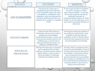 LOS GLOSADORES
Eran juristas de la época que se
encargaban de glosar al Corpus Iuris
Civilis, buscándole sentido a los textos,
comentándolos o añadiéndoles notas
marginales y sobre todo adecuando los
principios del Derecho Romano a las
exigencias de los estatutos o costumbres
locales
El mas insigne de todos los glosadores
fue acursio. Compone su célebre
glosa "Cunctos Populos", la cual trata
de los límites espaciales del derecho,
añadiendo el principio de
extraterritorialidad Compuso su "Glosa
Grande", en la cual reunía junto con las
suyas todas las que habían laborado sus
antecesores
ESTATUTARIOS
A partir del siglo XIII comienza a
desarrollarse una nueva teoría sobre el
problema de la personalidad y
territorialidad de las leyes, es decir, una
teoría que trata de darle solución a los
problemas que se suscitan entre la
aplicación del Derecho romano y los
estatutos o costumbre locales
En esta época existían dos estaturios el
que establecía el señor feudal y el que
reclamaba el individuo según las
costumbres, la idea era buscar solución
a través de esta concepción de la teoría
de la personalidad y territorialidad.
ESCUELAS
FRANCESAS
Del Siglo XVI epoca que se caracteriza
por el surgimiento de los Estados
modernos, con luchas internas contra el
régimen feudal y externas contra la
fuerza del imperio y la ideología
unificadora de la Iglesia Católica
Del Siglo XVIII se encargaron de dar a
conocer las ideas D'Argentré, la base de
sus discusiones fueron las ideas de éste
pero llegando a conclusiones distintas,
pues se sostuvieron en forma casi
general el principio de la personalidad
de los estatutos, en contradicción con el
de la territorialidad que predominaba en
la Escuela anterior, lo que les llevó a
formar una Escuela distinta
ESCUELA ESTUDIOS APORTES
 