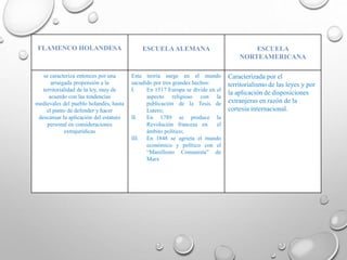 FLAMENCO HOLANDESA ESCUELAALEMANA ESCUELA
NORTEAMERICANA
se caracteriza entonces por una
arraigada propensión a la
territorialidad de la ley, muy de
acuerdo con las tendencias
medievales del pueblo holandés, hasta
el punto de defender y hacer
descansar la aplicación del estatuto
personal en consideraciones
extrajurídicas
Esta teoría surge en el mundo
sacudido por tres grandes hechos:
I. En 1517 Europa se divide en el
aspecto religioso con la
publicación de la Tesis de
Lutero;
II. En 1789 se produce la
Revolución francesa en el
ámbito político;
III. En 1848 se agrieta el mundo
económico y político con el
“Manifiesto Comunista” de
Marx
Caracterizada por el
territorialismo de las leyes y por
la aplicación de disposiciones
extranjeras en razón de la
cortesía internacional.
 