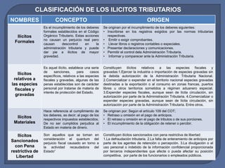 NOMBRES CONCEPTO ORIGEN
Ilícitos
Formales
Es el incumplimiento de los deberes
formales establecidos en el Código
Orgánico Tributario. Estas acciones
no causan un perjuicio real pero
causan descontrol en la
administración tributaria y puede
dar pie a ilícitos de mayor
gravedad.
Se originan por el incumplimiento de los deberes siguientes:
• Inscribirse en los registros exigidos por las normas tributarias
respectivas.
• Emitir o exigir comprobantes.
• Llevar libros o registros contables o especiales.
• Presentar declaraciones y comunicaciones.
• Permitir el control dela Administración Tributaria.
• Informar y comparecer ante la Administración Tributaria.
Ilícitos
relativos a
las especies
fiscales y
gravadas
Es aquel ilícito, establece una serie
de sanciones, para casos
específicos, relativos a las especies
fiscales y gravadas, algunas de las
penas establecidas son de carácter
personal por tratarse de materia de
interés de protección del Estado.
Constituyen ilícitos relativos a las especies fiscales y
gravadas:1.Ejercer la industria o importación de especies gravadas sin
la debida autorización de la Administración Tributaria Nacional.
2.Comercializar o expender en el territorio nacional especies gravadas
destinadas a la exportación o al consumo en zonas francas, puertos
libres u otros territorios sometidos a régimen aduanero especial.
3.Expender especies fiscales, aunque sean de lícita circulación, sin
autorización por parte de la Administración Tributaria. 4.Comercializar o
expender especies gravadas, aunque sean de lícita circulación, sin
autorización por parte de la Administración Tributaria. Entre otros.
Ilícitos
Materiales
Hace referencia al cumplimiento de
los deberes, es decir; al pago de los
respectivos impuestos establecidos.
De no ser cumplidos perjudica al
Estado en materia de dinero.
Se originan por: Según el artículo 109 del COT;
• Retraso u omisión en el pago de anticipos.
• El retraso u omisión en el pago de tributos o de sus porciones.
• El incumplimiento de la obligación de retener o percibir.
Ilícitos
Sancionados
con Pena
restrictiva de
Libertad
Son aquellos que se toman en
consideración el quantum del
perjuicio fiscal causado en torno a
la actividad recaudadora del
Estado”
Constituyen ilícitos sancionados con pena restrictiva de libertad:
1.La defraudación tributaria. 2.La falta de enteramiento de anticipos por
parte de los agentes de retención o percepción. 3.La divulgación o el
uso personal o indebido de la información confidencial proporcionada
por terceros independientes que afecte o pueda afectar su posición
competitiva, por parte de los funcionarios o empleados públicos.
CLASIFICACIÓN DE LOS ILICITOS TRIBUTARIOS
 