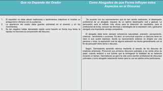 Que no Depende del Orador Como Abogados de que Forma Influyen estos
Aspectos en el Discurso
1. El expositor no debe atacar tradiciones o sentimientos colectivos ni mostrar un
antagonismo ofensivo con la audiencia.
2. La apariencia del orador debe guardar sobriedad en el atuendo y en los
movimientos.
3. Es tan negativo hablar demasiado rápido como hacerlo en forma muy lenta; la
rapidez no favorece la comprensión del discurso.
De acuerdo con los razonamientos que se han venido realizando, el desempeño
profesional de un abogado requiere de un óptimo desempeño oral y gestual. La
persuasión será el método más eficaz para la obtención de resultados; para el
profesional de la ley, conocer las técnicas y estrategias de la expresión oral y gestual le
otorgará una importante ventaja competitiva.
El abogado debe tener siempre coherencia naturalidad, precisión, pensamiento,
creencia , sentimiento o acciones. Es decir ,al comunicar exponer un discurso tener en
claro lo que quiere expresar, donde su razonamiento extenso va dirigido por una
persona u otras, la exposición oral de alguna extensión es hecha generalmente con el
fin de persuadir dicho tema o discurso.
Según, Demóstenes aprendió retorica mediante el estudio de los discurso de
oradores anteriores. Pronunció sus primeros discursos judiciales a los veinte años de
edad, cuando reclamó a sus tutores que le entregaran la totalidad de su herencia
Durante un tiempo, Demóstenes se ganó la vida como escritor profesional de discursos
judiciales y como abogado redactando textos para su uso en pleitos entre particulares.
 