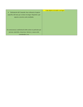 d. Delimitación del Contenido: hace referencia al aspecto
específico del tema que se desea investigar. Responde a qué
aspectos concretos serán estudiadas.
En consecuencia, la delimitación debe aclarar en particular que
persona, materiales, situaciones, factores y causas serán
considerados o no.
- Cada objetivo de aludir a un logro.
 