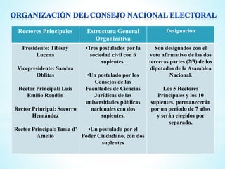Cuadro explicativo poder electoral | PPTX