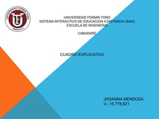 CUADRO EXPLICATIVO
JHOANNA MENDOZA
V.- 15,778,621
UNIVERSIDAD FERMIN TORO
SISTEMA INTERACTIVO DE EDUCACION A DISTANCIA (SAIA)
ESCUELA DE INGENIERIA
CABUDARE
 