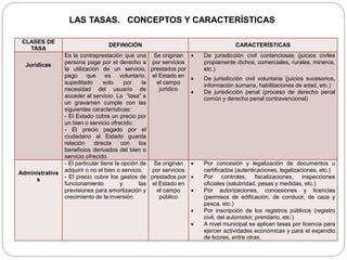 CLASES DE
TASA
DEFINICIÓN CARACTERÍSTICAS
Jurídicas
Es la contraprestación que una
persona paga por el derecho a
la utilización de un servicio,
pago que es voluntario,
supeditado solo por la
necesidad del usuario de
acceder al servicio. La ”tasa” a
un gravamen cumple con las
siguientes características:
- El Estado cobra un precio por
un bien o servicio ofrecido.
- El precio pagado por el
ciudadano al Estado guarda
relación directa con los
beneficios derivados del bien o
servicio ofrecido.
Se originan
por servicios
prestados por
el Estado en
el campo
jurídico
 De jurisdicción civil contenciosas (juicios civiles
propiamente dichos, comerciales, rurales, mineros,
etc.)
 De jurisdicción civil voluntaria (juicios sucesorios,
información sumaria, habilitaciones de edad, etc.)
 De jurisdicción penal (proceso de derecho penal
común y derecho penal contravencional)
Administrativa
s
- El particular tiene la opción de
adquirir o no el bien o servicio.
- El precio cubre los gastos de
funcionamiento y las
previsiones para amortización y
crecimiento de la inversión.
Se originan
por servicios
prestados por
el Estado en
el campo
público
 Por concesión y legalización de documentos u
certificados (autenticaciones, legalizaciones, etc.)
 Por controles, fiscalizaciones, inspecciones
oficiales (salubridad, pesas y medidas, etc.)
 Por autorizaciones, concesiones y licencias
(permisos de edificación, de conducir, de caza y
pesca, etc.)
 Por inscripción de los registros públicos (registro
civil, del automotor, prendario, etc.)
 A nivel municipal se aplican tasas por licencia para
ejercer actividades económicas y para el expendio
de licores, entre otras.
LAS TASAS. CONCEPTOS Y CARACTERÍSTICAS
 