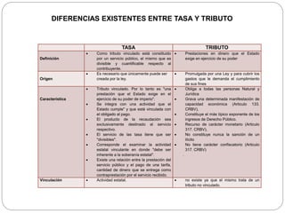 TASA TRIBUTO
Definición
 Como tributo vinculado está constituido
por un servicio público, el mismo que es
divisible y cuantificable respecto al
contribuyente.
 Prestaciones en dinero que el Estado
exige en ejercicio de su poder
Origen
 Es necesario que únicamente puede ser
creada por la ley.
 Promulgada por una Ley y para cubrir los
gastos que le demanda el cumplimiento
de sus fines
Característica
 Tributo vinculado. Por lo tanto es "una
prestación que el Estado exige en el
ejercicio de su poder de imperio".
 Se integra con una actividad que el
Estado cumple" y que está vinculada con
el obligado al pago.
 El producto de la recaudación sea
exclusivamente destinado al servicio
respectivo.
 El servicio de las tasa tiene que ser
"divisibles".
 Corresponde el examinar la actividad
estatal vinculante en donde "debe ser
inherente a la soberanía estatal".
 Existe una relación entre la prestación del
servicio público y el pago de una tarifa,
cantidad de dinero que se entrega como
contraprestación por el servicio recibido.
 Obliga a todas las personas Natural y
Jurídica
 Grava una determinada manifestación de
capacidad económica (Articulo 133.
CRBV),
 Constituye el más típico exponente de los
ingresos de Derecho Público.
 Recurso de carácter monetario (Articulo
317. CRBV),
 No constituye nunca la sanción de un
ilícito
 No tiene carácter confiscatorio (Articulo
317. CRBV)
.
Vinculación  Actividad estatal.  no existe ya que el mismo trata de un
tributo no vinculado.
DIFERENCIAS EXISTENTES ENTRE TASA Y TRIBUTO
 