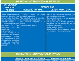 DERECHO INTERNACIONAL PRIVADO
NATURALEZA
DERECHO
FORMAL
DIFERENCIAS
DERECHO FORMAL DERECHO MATERIAL
*Rigen las Relaciones de
Derecho Privado que
surgen entre individuos
que se encuentran en
diferentes países.
* Constituido por Reglas
aplicables a los
individuos en las
relaciones
internacionales.
* Las causas de la
existencia del Derecho
Internacional Privado
son esencialmente dos:
a)La variedad legislativa;
y b) La naturaleza
cosmopolita del ser
humano.
*Constituido dentro del estado
contra otros estados
*Su principal fuente la constituye
los tratados internacionales.
*Su principal sanciona es la
guerra.
*Es de carácter público.
*Regula las relaciones jurídicas con
elementos internacionales
*Su principal fuente es la Ley positiva
interna de los estados.
*La sanción es la fuerza ejecutiva y
obligatoria de las sentencias de los
tribunales nacionales.
*Es de carácter privado.
*Los tribunales tienen carácter estable
y permanente y son innumerables.
DERECHO INTERNACIONAL PRIVADO
Derecho Internacional Público Derecho Interterritorial
 