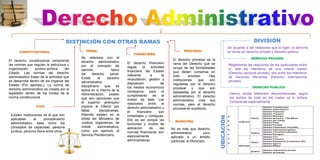 El derecho constitucional comprende
las normas que regulan la estructura u
organización jurídico-política del
Estado. Las normas del derecho
administrativo tratan de la actividad que
se desarrolla dentro de los órganos del
Estado (Por ejemplo,). La norma de
derecho administrativo es creada por el
legislador dentro de los límites de la
norma constitucional.
DISTINCIÓN CON OTRAS RAMAS
CONSTITUCIONAL PENAL
FINANCIERO
PROCESAL
MUNICIPAL
CIVIL
Se relaciona con el
derecho administrativo
por el concepto de
sanción, típico
del derecho penal.
Existe el derecho
administrativo
disciplinario que se
aplica en lo interno de la
Administración, puesto
que son sanciones que
el superior jerárquico
impone al inferior por
faltas disciplinarias.
Además existen en la
órbita del Ministerio de
Justicia organismos de
índole administrativa,
como por ejemplo el
Servicio Penitenciario.
El derecho financiero
regula la actividad
financiera del Estado
referente a la
recaudación, gestión y
disposición de
los medios económicos
necesarios para el
cumplimiento de la
misión de éste. Las
relaciones entre el
derecho administrativo y
el financiero son
inmediatas y contiguas.
Ello es así porque las
funciones y modos de
aplicación de las
normas financieras son
esencialmente
administrativas.
El derecho procesal es la
rama del Derecho que se
ocupa de las formalidades
que deben cumplirse en
todo proceso. Hay
instituciones que son
reguladas por el derecho
procesal y que son
adoptadas por el derecho
administrativo. El derecho
administrativo crea sus
normas, pero el derecho
procesal es supletorio.
No es más que derecho
administrativo puro
aplicado a un ámbito
particular, el Municipio.
Existen instituciones de él que son
aplicables al procedimiento
administrativo, tales como los
conceptos de capacidad, persona
jurídica, persona física entre otros.
DIVISIÓN
De acuerdo a las relaciones que lo rigen, el derecho
se divide en derecho privado y derecho público.
DERECHO PRIVADO
DERECHO PÚBLICO
Reglamenta las relaciones de los particulares entre
sí, sea los miembros de una misma nación
(Derecho nacional privado), sea entre los miembros
de naciones diferentes (Derecho internacional
privado).
Interno recibe diferentes denominaciones, según
los puntos de vista en los cuales se le enfoca.
Comprende especialmente
UBICACIÓN
 