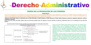 TEORÍA DE LA SEPARACIÓN DE LOS PODERES
PODER PÚBLICO
A partir de la promulgación de la Constitución de la República Bolivariana de Venezuela del año 1999, surgen nuevos paradigmas con relación a los Poderes Públicos que integran el país. El
Título IV de la referida norma está dedicado a los principios fundamentales que son base del Poder Público; la función pública y los funcionarios que la sirven; contratos de interés público y las
relaciones internacionales, en este orden de ideas, la referida norma dispone en su artículo 136 lo siguiente:
“Artículo 136: El Poder Público se distribuye entre el Poder Municipal, el Poder Estadal y el Poder Nacional. El Poder Público Nacional se divide en Legislativo, Ejecutivo, Judicial,
Ciudadano y Electoral.
Cada una de las ramas del Poder Público tiene sus funciones propias, pero los órganos a los que incumbe su ejercicio colaborarán entre sí en la realización de los fines del
Estado.”
Cada uno de esos Poderes tiene atribuida sus funciones, que algunas veces
pueden actuar o tener competencias residuales, así como concurrentes.
Cuando se habla de las competencias residuales, es porque no están
definidas en la Ley si es Estadal o Municipal. Las exclusivas, se refieren a las
atribuciones que le competen indiferentemente a cada Poder, por gozar de
autonomía técnica, en su especialidad y conocimientos; funcional, ya que
depende de sí misma en su desempeño y financiera, porque administra su
patrimonio.
Sin embargo, también existen las competencias concurrentes, que vienen a
ser aquellas que son ejecutadas de manera conjunta entre el Poder Nacional,
Estadal o Municipal, y que necesariamente deben estar previstas como tal en
la norma. No hay que olvidar que entre los Poderes existe un principio de
cooperación y corresponsabilidad, ya que a pesar de que cada uno tiene sus
funciones propias, colaborarán entre sí para la consecución de los fines del
Estado.
Del artículo anteriormente transcrito, se infiere que el Poder Público en Venezuela se encuentra
distribuido de la siguiente manera
 