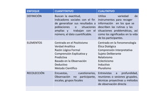 ENFOQUE CUANTITATIVO CUALITATIVO
DEFINICIÓN Buscan la exactitud,
indicadores sociales con el fin
de generalizar sus resultados a
poblaciones o situaciones
amplias y trabajan con el
número, el dato cuantificable.
Utiliza variedad de
instrumentos para recoger
información en los que se
describen las rutinas y las
situaciones problemáticas, así
como los significados en la vida
de los participantes.
ELEMENTOS Centrado en el Positivismo
Verdad Analítica
Razón Lógica Formal
Comprensión Explicativa y
Predictiva
Basado en la Observación
Deductivo
Metodo Científico
Centrado en la Fenomenología
Ética Dialógica
Comprensión Interpretativa
Sujeto Deliberante
Relativismo
Eclecticismo
Inductivo
Pluralismo
RECOLECCIÓN Encuestas, cuestionarios,
Observación no participante,
escalas, grupos focales
Entrevistas a profundidad,
reuniones o sesiones grupales,
técnicas proyectivas y métodos
de observación directa
 