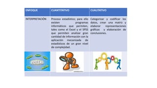 ENFOQUE CUANTITATIVO CUALITATIVO
INTERPRETACIÓN Proceso estadístico; para ello
existen programas
informáticos que permiten,
tales como el Excel y el SPSS
que permiten analizar gran
cantidad de información con la
aplicación mecanizada de
estadísticos de un gran nivel
de complejidad.
Categorizar y codificar los
datos, crear una matriz y
elaborar representaciones
gráficas y elaboración de
conclusiones.
 