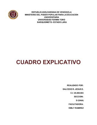 REPUBLICA BOLIVARIANA DE VENEZUELA
MINISTERIO DEL PODER POPULAR PARA LA EDUCACION
UNIVERSITARIA
UNIVERSIDAD FERMIN TORO
BARQUISIMETO- ESTADO LARA
CUADRO EXPLICATIVO
REALIZADO POR:
SALCEDO R. JESUS E.
C.I: 20.466.683
SECCION:
D (SAIA)
FACILITADORA:
EMILY RAMIREZ
 