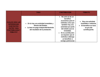 CUALES SON LAS
DIFERENCIAS
EXISTENTES
ENTRE TASA
CONTRIBUCION Y
TRIBUTO?
TASA CONTRIBUCION TRIBUTO
 En la hay una actividad inmediata y
directa del Estado.
 La tasa se paga independientemente
del resultado de la prestación.
 No solo se da un
beneficio
económico para el
individuo sino que
también hay una
actividad por parte
del estado que es
inmediata.
 En la contribución
se requiere que el
individuo obtenga
un beneficio o
ventaja patrimonial.
 Hay una actividad
inmediata e indirecta.
 El beneficio se hace
en pro del
contribuyente.
 