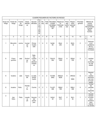 CUADRO RESUMEN DE FACTORES DE RIESGO
                                                     Pu
Grupo de   Factor de   Fuente    Áreas    Sección    est No. Total Resultado Repercusi     Priori   Reperc    Prioridad    Método de
 riesgo     riesgo       de     afectad   afectada   os exp exp     s grado      ón         dad      usión    general        control
                       riesgo      as                tra           de peligro Particular   partic   general                instalado
                                                     baj            PxExC:      (7x9)       ular      9x8                 Recomendad
                                                      o               GP                                                    o fuente
                                                     afe                                                                     Medio
                                                     cta                                                                    hombre
                                                     do

   1           2          3       4          5       6    7     8       9         10        11        12         13       1      15
                                                                                                                          4

                                                                                                                              Solucion
   1       Microclim   cocina   humed     Primer     1    4     3    5x2x6:      60x4:       3      60x3:        2        f     ar el
               a                  ad      Cuarto                       60         240                180                      problema
                                  1b       sala                                                                                de lo q
                                                                                                                              causa la
                                                                                                                              humedad


                                           Sala,
                                            tres
   6        Físico      sala    Enchuf    cuartos    1    3     2    7x5x10:    350x3:       4      350x2:       3        f   cambiar
           químico                es        Los                        350       1050                700                         los
                                  61      electrod                                                                            enchufes
                                          oméstic                                                                              en mal
                                             os                                                                                estado




                                                                                                                               Reparar
                                                                                                                                   la
   6       locativo     sala    Techo     La sala,   1    3     2    7x7x58:    2842x3:      5      2842x2       5        f    madera
                                 6K        primer                     2842       8526                  :                      del techo
                                           cuarto                                                    5684                      por una
                                                                                                                               en buen
                                                                                                                                estado
                                                                                                                               Tumbar
                                Parede                                                                                            las
   6       locativo    Patio       s      Cocina     0    2     1    7x1x57:    399x2:       1      399x1:       4        f    paredes
                                  6L                                   399       798                 399                            y
                                                                                                                              repararla
                                                                                                                                    s
                                                                                                                               Hacerle
   2                                                                                                                           revisión
              tipo      Patio   Lavado    Vecinos    0    7     1    2x5x3:      30x7:       2      30x1:        1        f    al motor
             físico               ra         del                       30         210                30                          de la
                                  2A       primer                                                                             lavadora
                                            piso                                                                                 para
                                                                                                                               mejorar
                                                                                                                              su sonido
 