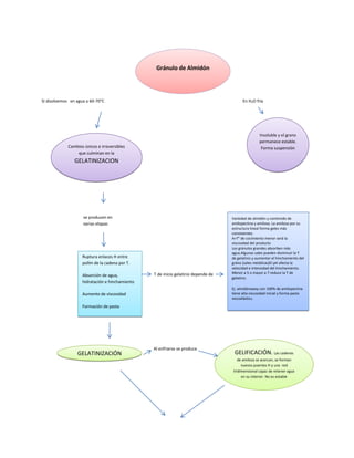 Gránulo de Almidón




Si disolvemos en agua a 60-70°C                                                           En H2O fría




                                                                                                    Insoluble y el grano
                                                                                                    permanece estable.
             Cambios únicos e irreversibles                                                          Forma suspensión
                 que culminan en la
                GELATINIZACION




                     se producen en                                                 Variedad de almidón y contenido de
                     varias etapas                                                  amilopectina y amilosa. La amilosa por su
                                                                                    estructura lineal forma geles más
                                                                                    consistentes.
                                                                                    A>T° de cocimiento menor será la
                                                                                    viscosidad del producto
                                                                                    Los gránulos grandes absorben más
                                                                                    agua.Algunas sales pueden disminuir la T
                    Ruptura enlaces H entre                                         de gelatiniz.y aumentar el hinchamiento del
                    polím de la cadena por T.                                       gráno (sales metálicas)El pH afecta la
                                                                                    velocidad e intensidad del hinchamiento.
                                                 T de inicio gelatiniz depende de   Menor a 5 o mayor a 7 reduce la T de
                    Absorción de agua,                                              gelatiniz.
                    hidratación e hinchamiento
                                                                                    Ej. almidónwaxy con 100% de amilopectina
                    Aumento de viscosidad                                           tiene alta viscosidad inicial y forma pasta
                                                                                    viscoelástica.

                    Formación de pasta




                                                 Al enfriarse se produce
                 GELATINIZACIÓN                                                      GELIFICACIÓN. Las cadenas
                                                                                       de amilosa se acercan, se forman
                                                                                         nuevos puentes H y una red
                                                                                    tridimensional capaz de retener agua
                                                                                         en su interior. No es estable
 