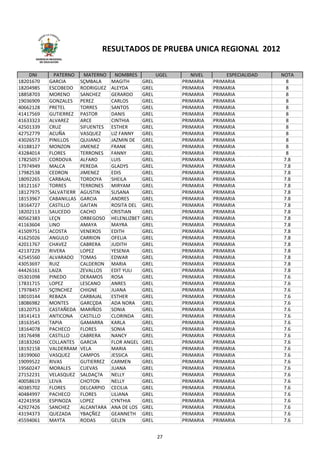 RESULTADOS DE PRUEBA UNICA REGIONAL 2012
      GERENCIA REGIONAL
        DE EDUCACIÓN




    DNI         PATERNO      MATERNO     NOMBRES            UGEL      NIVEL        ESPECIALIDAD   NOTA
18201670      GARCIA       SÇMBALA     MAGITH        GREL          PRIMARIA   PRIMARIA              8
18204985      ESCOBEDO     RODRIGUEZ   ALEYDA        GREL          PRIMARIA   PRIMARIA              8
18858703      MORENO       SANCHEZ     GERARDO       GREL          PRIMARIA   PRIMARIA              8
19036909      GONZALES     PEREZ       CARLOS        GREL          PRIMARIA   PRIMARIA              8
40662128      PRETEL       TORRES      SANTOS        GREL          PRIMARIA   PRIMARIA              8
41417569      GUTIERREZ    PASTOR      DANIS         GREL          PRIMARIA   PRIMARIA              8
41633323      ALVAREZ      ARCE        CINTHIA       GREL          PRIMARIA   PRIMARIA              8
42501339      CRUZ         SIFUENTES   ESTHER        GREL          PRIMARIA   PRIMARIA              8
42752779      ACUÑA        VASQUEZ     LIZ FANNY     GREL          PRIMARIA   PRIMARIA              8
43026573      PINILLOS     QUIJANO     JAZMIN DE     GREL          PRIMARIA   PRIMARIA              8
43188127      MONZON       JIMENEZ     FRANK         GREL          PRIMARIA   PRIMARIA              8
43284014      FLORES       TERRONES    FANNY         GREL          PRIMARIA   PRIMARIA              8
17825057      CORDOVA      ALFARO      LUIS          GREL          PRIMARIA   PRIMARIA             7.8
17974949      MALCA        PEREDA      GLADYS        GREL          PRIMARIA   PRIMARIA             7.8
17982538      CEDRON       JIMENEZ     EDIS          GREL          PRIMARIA   PRIMARIA             7.8
18092265      CARBAJAL     TORDOYA     SHEILA        GREL          PRIMARIA   PRIMARIA             7.8
18121167      TORRES       TERRONES    MIRYAM        GREL          PRIMARIA   PRIMARIA             7.8
18127975      SALVATIERR   AGUSTIN     SUSANA        GREL          PRIMARIA   PRIMARIA             7.8
18153967      CABANILLAS   GARCIA      ANDRES        GREL          PRIMARIA   PRIMARIA             7.8
18164727      CASTILLO     GAITAN      ROSITA DEL    GREL          PRIMARIA   PRIMARIA             7.8
18202113      SAUCEDO      CACHO       CRISTIAN      GREL          PRIMARIA   PRIMARIA             7.8
40562383      LEÇN         ORBEGOSO    HELENLIZBET   GREL          PRIMARIA   PRIMARIA             7.8
41163604      LINO         AMAYA       MAYRA         GREL          PRIMARIA   PRIMARIA             7.8
41509751      ACOSTA       VENEROS     EDITH         GREL          PRIMARIA   PRIMARIA             7.8
41625026      ANGULO       CARRION     OFELIA        GREL          PRIMARIA   PRIMARIA             7.8
42011767      CHAVEZ       CABRERA     JUDITH        GREL          PRIMARIA   PRIMARIA             7.8
42137229      RIVERA       LOPEZ       YESENIA       GREL          PRIMARIA   PRIMARIA             7.8
42545560      ALVARADO     TOMAS       EDWAR         GREL          PRIMARIA   PRIMARIA             7.8
43053697      RUIZ         CALDERON    MARIA         GREL          PRIMARIA   PRIMARIA             7.8
44426161      LAIZA        ZEVALLOS    EDIT YULI     GREL          PRIMARIA   PRIMARIA             7.8
05301098      PINEDO       DERAMOS     ROSA          GREL          PRIMARIA   PRIMARIA             7.6
17831715      LOPEZ        LESCANO     ANRES         GREL          PRIMARIA   PRIMARIA             7.6
17978457      SÇNCHEZ     CHIGNE      JUANA         GREL          PRIMARIA   PRIMARIA             7.6
18010144      REBAZA       CARBAJAL    ESTHER        GREL          PRIMARIA   PRIMARIA             7.6
18086982      MONTES       GARCÇÐA     ADA NORA      GREL          PRIMARIA   PRIMARIA             7.6
18120753      CASTAÑEDA    MARIÑOS     SONIA         GREL          PRIMARIA   PRIMARIA             7.6
18141413      ANTICONA     CASTILLO    CLORINDA      GREL          PRIMARIA   PRIMARIA             7.6
18163545      TAPIA        GAMARRA     KARLA         GREL          PRIMARIA   PRIMARIA             7.6
18164078      PACHECO      FLORES      SONIA         GREL          PRIMARIA   PRIMARIA             7.6
18176498      CASTILLO     CABRERA     NANCY         GREL          PRIMARIA   PRIMARIA             7.6
18183260      COLLANTES    GARCIA      FLOR ANGEL    GREL          PRIMARIA   PRIMARIA             7.6
18192158      VALDERRAM    VELA        MARIA         GREL          PRIMARIA   PRIMARIA             7.6
18199060      VASQUEZ      CAMPOS      JESSICA       GREL          PRIMARIA   PRIMARIA             7.6
19099522      RIVAS        GUTIERREZ   CARMEN        GREL          PRIMARIA   PRIMARIA             7.6
19560247      MORALES      CUEVAS      JUANA         GREL          PRIMARIA   PRIMARIA             7.6
27152231      VELASQUEZ    SALDAÇ?A    NELLY         GREL          PRIMARIA   PRIMARIA             7.6
40058619      LEIVA        CHOTON      NELLY         GREL          PRIMARIA   PRIMARIA             7.6
40385702      FLORES       DELCARPIO   CECILIA       GREL          PRIMARIA   PRIMARIA             7.6
40484997      PACHECO      FLORES      LILIANA       GREL          PRIMARIA   PRIMARIA             7.6
42241958      ESPINOZA     LOPEZ       CYNTHIA       GREL          PRIMARIA   PRIMARIA             7.6
42927426      SANCHEZ      ALCANTARA   ANA DE LOS    GREL          PRIMARIA   PRIMARIA             7.6
43194373      QUEZADA      YBAÇÑEZ     GEANNETH      GREL          PRIMARIA   PRIMARIA             7.6
45594061      MAYTA        RODAS       GELEN         GREL          PRIMARIA   PRIMARIA             7.6


                                                            27
 