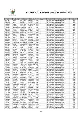 RESULTADOS DE PRUEBA UNICA REGIONAL 2012
      GERENCIA REGIONAL
        DE EDUCACIÓN




    DNI         PATERNO      MATERNO      NOMBRES            UGEL      NIVEL         ESPECIALIDAD   NOTA
40521381      REINA        SALAZAR      SANDRA        GREL          SECUNDARIA   COMUNICACIÓN       11.2
40819089      MENA         DIOSES       JUANITA       GREL          SECUNDARIA   COMUNICACIÓN       11.2
41542094      POLO         ORTECHO      LENER PAUL    GREL          SECUNDARIA   COMUNICACIÓN       11.2
41569431      ARROYO       PINILLOS     GISELLA       GREL          SECUNDARIA   COMUNICACIÓN       11.2
41884874      DOMINGUEZ    VERGARA      ANGEL         GREL          SECUNDARIA   COMUNICACIÓN       11.2
42217081      VARAS        JESÇ?S       ZOILITA       GREL          SECUNDARIA   COMUNICACIÓN       11.2
43145138      PAJARES      CHÇVARRY    ELVIA         GREL          SECUNDARIA   COMUNICACIÓN       11.2
80397144      VILLOSLADA   QUEVEDO      CLARIZA       GREL          SECUNDARIA   COMUNICACIÓN       11.2
04643089      CABEL        CUEVA        ANAMARIA      GREL          SECUNDARIA   COMUNICACIÓN        11
07758054      QUISPE       SÇ­NCHEZ     ALINY         GREL          SECUNDARIA   COMUNICACIÓN        11
16712856      PEREZ        MENA         CELINA        GREL          SECUNDARIA   COMUNICACIÓN        11
18073012      LOYOLA       SANTISTEBA   MONICA        GREL          SECUNDARIA   COMUNICACIÓN        11
18120562      VÇ­SQUEZ     CARBAJAL     VILMERSEGU    GREL          SECUNDARIA   COMUNICACIÓN        11
18148398      CABANILLAS   CALDERON     ESTHER        GREL          SECUNDARIA   COMUNICACIÓN        11
18153340      SAENZ        MOGOLLON     SARA ELENA    GREL          SECUNDARIA   COMUNICACIÓN        11
18155721      ROSALES      VIAYRA       ANGELA        GREL          SECUNDARIA   COMUNICACIÓN        11
18192651      PECHE        SANES        MARIA         GREL          SECUNDARIA   COMUNICACIÓN        11
18225945      CHAVEZ       MONTEZA      RAQUEL        GREL          SECUNDARIA   COMUNICACIÓN        11
18889710      RUIZ         CATALÇN     GLADYS        GREL          SECUNDARIA   COMUNICACIÓN        11
40236692      QUEVEDO      LEÇÜN        EVELYN        GREL          SECUNDARIA   COMUNICACIÓN        11
40490914      GAMBOA       PRINCIPE     NOEMI         GREL          SECUNDARIA   COMUNICACIÓN        11
40736708      MARRUFO      LEYVA        EDUARDO       GREL          SECUNDARIA   COMUNICACIÓN        11
41042002      BERRIOS      GONZALES     SULMA         GREL          SECUNDARIA   COMUNICACIÓN        11
41425302      BENITES      MURRIETA     LILIANA       GREL          SECUNDARIA   COMUNICACIÓN        11
41869021      RISCO        PEÇ?A        ALEXIDA       GREL          SECUNDARIA   COMUNICACIÓN        11
41891343      DIAZ         SANCHEZ      MARY ADELA    GREL          SECUNDARIA   COMUNICACIÓN        11
42790722      AGUILAR      TOLENTINO    CLARA ELSA    GREL          SECUNDARIA   COMUNICACIÓN        11
42972286      BURGOS       ZARATE       YENY          GREL          SECUNDARIA   COMUNICACIÓN        11
43105345      CASTILLO     GARCÇÐA      MARÇÐA        GREL          SECUNDARIA   COMUNICACIÓN        11
44556363      JULIÇN      MEREGILDO    DENNY         GREL          SECUNDARIA   COMUNICACIÓN        11
47166747      VILLEGAS     SANCHEZ      DEYSI NOEMI   GREL          SECUNDARIA   COMUNICACIÓN        11
18036876      CABEZA       ORBEGOSO     ELMER         GREL          SECUNDARIA   COMUNICACIÓN       10.8
18068547      GAMARRA      TERRONES     FLOR          GREL          SECUNDARIA   COMUNICACIÓN       10.8
18086400      PÇ¸REZ       MIRANDA      AZUCENA       GREL          SECUNDARIA   COMUNICACIÓN       10.8
18101509      ZAMUDIO      HONORES      AURIA         GREL          SECUNDARIA   COMUNICACIÓN       10.8
18142875      RIVERA       QUIJANO      MARCIAL       GREL          SECUNDARIA   COMUNICACIÓN       10.8
18168424      RENGIFO      NAVARRO      ERISTELIA     GREL          SECUNDARIA   COMUNICACIÓN       10.8
27145373      SILVA        VIGO         PERCYMARC     GREL          SECUNDARIA   COMUNICACIÓN       10.8
40188468      GUERRERO     PAREDES      SUGEY         GREL          SECUNDARIA   COMUNICACIÓN       10.8
40405070      SÇNCHEZ     ROSALES      JOSE LUIS     GREL          SECUNDARIA   COMUNICACIÓN       10.8
40429225      AVILA        BURGOS       LILIANA       GREL          SECUNDARIA   COMUNICACIÓN       10.8
40451008      RODRIGUEZ    ROMERO       MATILDEYVE    GREL          SECUNDARIA   COMUNICACIÓN       10.8
40524253      AGUILAR      LÇ?PEZ       JAVIER        GREL          SECUNDARIA   COMUNICACIÓN       10.8
41073656      CHUNGA       ALCEDO       ZAIDY AIDA    GREL          SECUNDARIA   COMUNICACIÓN       10.8
41261874      VIDAURRE     MELÇ?NDEZ    DEYSI         GREL          SECUNDARIA   COMUNICACIÓN       10.8
41585983      RODRIGUEZ    BOCANEGRA    JOSE MIGUEL   GREL          SECUNDARIA   COMUNICACIÓN       10.8
41845368      RODRÇGUE    BARAHONA     ALAN          GREL          SECUNDARIA   COMUNICACIÓN       10.8
43638376      LUNA         CRUZ         CARMEN        GREL          SECUNDARIA   COMUNICACIÓN       10.8
45569714      YPARRAGUIR   AVALOS       ANGELICA      GREL          SECUNDARIA   COMUNICACIÓN       10.8
03675171      MAURICIO     PALACIOS     JUANANTON     GREL          SECUNDARIA   COMUNICACIÓN       10.6
10568831      ARGOMEDO     GONZALES     MAXIMINA      GREL          SECUNDARIA   COMUNICACIÓN       10.6
17808851      GOMEZ        CASTRO       EDITA         GREL          SECUNDARIA   COMUNICACIÓN       10.6
18032271      RODRÇGUE    ABRAHAM      SILVIA        GREL          SECUNDARIA   COMUNICACIÓN       10.6


                                                             40
 