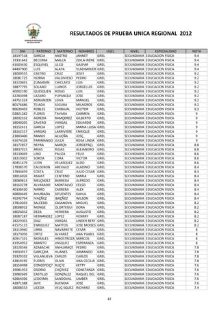 RESULTADOS DE PRUEBA UNICA REGIONAL 2012
      GERENCIA REGIONAL
        DE EDUCACIÓN




    DNI         PATERNO      MATERNO      NOMBRES            UGEL      NIVEL         ESPECIALIDAD   NOTA
18197518      GARCIA       ANSTRO       JANNET        GREL          SECUNDARIA   EDUCACION FISICA    9.4
19331642      BECERRA      MALCA        ZOILA IRENE   GREL          SECUNDARIA   EDUCACION FISICA    9.4
41603430      ESQUIVEL     ULCO         GASPAR        GREL          SECUNDARIA   EDUCACION FISICA    9.4
44497900      LUIS         ALAYA        VLADIMIRJER   GREL          SECUNDARIA   EDUCACION FISICA    9.4
18009555      CASTRO       CRUZ         JESSY         GREL          SECUNDARIA   EDUCACION FISICA    9.2
18081725      HORNA        VALDIVIESO   PEDRO         GREL          SECUNDARIA   EDUCACION FISICA    9.2
18120691      ZUMARAN      CHICLAYO     LUIS          GREL          SECUNDARIA   EDUCACION FISICA    9.2
18877795      SOLANO       LLANOS       JORGELUIS     GREL          SECUNDARIA   EDUCACION FISICA    9.2
40002190      QUESQUEN     ROSAS        LUIS          GREL          SECUNDARIA   EDUCACION FISICA    9.2
42283498      LAZARO       YUPANQUI     JOSE          GREL          SECUNDARIA   EDUCACION FISICA    9.2
44751324      ADRIANZEN    LEIVA        MANUEL        GREL          SECUNDARIA   EDUCACION FISICA    9.2
80176686      TEJADA       SEGURA       MILAGROS      GREL          SECUNDARIA   EDUCACION FISICA    9.2
80639403      ROBLES       CARBAJAL     HECTOR        GREL          SECUNDARIA   EDUCACION FISICA    9.2
02821282      FLORES       TAVARA       CARMEN        GREL          SECUNDARIA   EDUCACION FISICA     9
18032332      AGREDA       RAMÇÐREZ     GILBERTO      GREL          SECUNDARIA   EDUCACION FISICA     9
18040205      CAVERO       VARGAS       EDUARDO       GREL          SECUNDARIA   EDUCACION FISICA     9
18152411      GARCIA       LOPEZ        MARIA LUISA   GREL          SECUNDARIA   EDUCACION FISICA     9
18162317      VARGAS       LARRIVIERE   ENRIQUE       GREL          SECUNDARIA   EDUCACION FISICA     9
23803400      RAMOS        ACUÇÑA       JOSÇ¸         GREL          SECUNDARIA   EDUCACION FISICA     9
41674326      PARIMANGO    JULCA        ROSA LINDA    GREL          SECUNDARIA   EDUCACION FISICA     9
18172857      NEYRA        MARÇN        JORGEPAÇL     GREL          SECUNDARIA   EDUCACION FISICA    8.8
18837015      ARIAS        ROJAS        ALEJANDRO     GREL          SECUNDARIA   EDUCACION FISICA    8.8
18130049      LINO         PALIZA       FELIX         GREL          SECUNDARIA   EDUCACION FISICA    8.6
18210302      SOROA        CORA         VICTOR        GREL          SECUNDARIA   EDUCACION FISICA    8.6
40451479      LEON         VELASQUEZ    ALDO          GREL          SECUNDARIA   EDUCACION FISICA    8.6
17838570      CALDERON     AREVALO      ALADINO       GREL          SECUNDARIA   EDUCACION FISICA    8.4
17844659      COSTA        CRUZ         JULIO CESAR   GREL          SECUNDARIA   EDUCACION FISICA    8.4
18016026      ASMAT        CENTENO      MARIA         GREL          SECUNDARIA   EDUCACION FISICA    8.4
18089813      MELÇNDEZ     BARREDA      ALFREDO       GREL          SECUNDARIA   EDUCACION FISICA    8.4
18163278      ALVARADO     MONTALVO     CELSO         GREL          SECUNDARIA   EDUCACION FISICA    8.4
40338420      NARRO        CARRERA      ALEX          GREL          SECUNDARIA   EDUCACION FISICA    8.4
40804649      AHUMADA      SIFUENTES    KAHLIL        GREL          SECUNDARIA   EDUCACION FISICA    8.4
45242794      IVAÇÑEZ      IBAÇÑEZ      WILSON        GREL          SECUNDARIA   EDUCACION FISICA    8.4
17810203      SALCEDO      CASANOVA     MIGUEL        GREL          SECUNDARIA   EDUCACION FISICA    8.2
18008932      MONGE        OLORTEGUI    DORA          GREL          SECUNDARIA   EDUCACION FISICA    8.2
18026032      DEZA         HERRERA      AUGUSTO       GREL          SECUNDARIA   EDUCACION FISICA    8.2
18087187      HERNANDEZ    LOPEZ        HENRRY        GREL          SECUNDARIA   EDUCACION FISICA    8.2
18229301      DIAZ         VARGAS       LINDER BERY   GREL          SECUNDARIA   EDUCACION FISICA    8.2
41575115      ENRIQUEZ     MATTOS       JOSE MOISES   GREL          SECUNDARIA   EDUCACION FISICA    8.2
18110940      URRA         NAVARRETE    CESAR         GREL          SECUNDARIA   EDUCACION FISICA     8
18173056      ORTIZ        ALVAREZ      ANA YSABEL    GREL          SECUNDARIA   EDUCACION FISICA     8
40917101      MORALES      HINOSTROZA   MARCOS        GREL          SECUNDARIA   EDUCACION FISICA     8
41954952      ABANTO       VASQUEZ      ESPERANZA     GREL          SECUNDARIA   EDUCACION FISICA     8
18128346      AZABACHE     ANHUAMÇ     PEDRO         GREL          SECUNDARIA   EDUCACION FISICA    7.8
19033917      GARCÇÐA      HUANES       ARMANDO       GREL          SECUNDARIA   EDUCACION FISICA    7.8
19329102      VILLANUEVA   CARLOS       CARLOS        GREL          SECUNDARIA   EDUCACION FISICA    7.8
42819195      FLORES       OLIVA        ANA CECILIA   GREL          SECUNDARIA   EDUCACION FISICA    7.8
18150498      CONCEPCIÇ?   RUÇ?Z        KETTY         GREL          SECUNDARIA   EDUCACION FISICA    7.6
19081953      OSORIO       CHÇVEZ      CONSTANZA     GREL          SECUNDARIA   EDUCACION FISICA    7.6
19082669      CASTILLO     GONZALEZ     RAQUEL DEL    GREL          SECUNDARIA   EDUCACION FISICA    7.6
42864506      LEDESMA      SANDOVAL     LIMBER        GREL          SECUNDARIA   EDUCACION FISICA    7.6
42871388      JAVE         BUENDIA      JOSE          GREL          SECUNDARIA   EDUCACION FISICA    7.6
18008553      UCEDA        VELÇ­SQUEZ   RICHARD       GREL          SECUNDARIA   EDUCACION FISICA    7.4


                                                             47
 