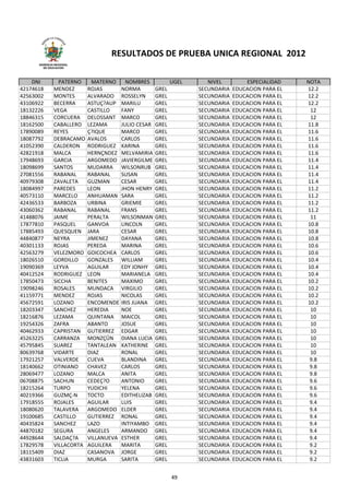 RESULTADOS DE PRUEBA UNICA REGIONAL 2012
      GERENCIA REGIONAL
        DE EDUCACIÓN




    DNI         PATERNO      MATERNO      NOMBRES            UGEL      NIVEL         ESPECIALIDAD    NOTA
42174618      MENDEZ       ROJAS        NORMA         GREL          SECUNDARIA   EDUCACION PARA EL   12.2
42563002      MONTES       ALVARADO     ROSSELYN      GREL          SECUNDARIA   EDUCACION PARA EL   12.2
43106922      BECERRA      ASTUÇ?AUP    MARILU        GREL          SECUNDARIA   EDUCACION PARA EL   12.2
18132226      VEGA         CASTILLO     FANY          GREL          SECUNDARIA   EDUCACION PARA EL    12
18846315      CORCUERA     DELOSSANT    MARCO         GREL          SECUNDARIA   EDUCACION PARA EL    12
18162500      CABALLERO    LEZAMA       JULIO CESAR   GREL          SECUNDARIA   EDUCACION PARA EL   11.8
17890089      REYES        Ç?IQUE       MARCO         GREL          SECUNDARIA   EDUCACION PARA EL   11.6
18087792      DEBRACAMO    AVALOS       CARLOS        GREL          SECUNDARIA   EDUCACION PARA EL   11.6
41052390      CALDERON     RODRIGUEZ    KARINA        GREL          SECUNDARIA   EDUCACION PARA EL   11.6
42821918      MALCA        HERNÇNDEZ    MELVAMIRIA    GREL          SECUNDARIA   EDUCACION PARA EL   11.6
17948693      GARCIA       ARGOMEDO     JAVIERGILME   GREL          SECUNDARIA   EDUCACION PARA EL   11.4
18098699      SANTOS       MUDARRA      WILSONRUB     GREL          SECUNDARIA   EDUCACION PARA EL   11.4
27081556      RABANAL      RABANAL      SUSAN         GREL          SECUNDARIA   EDUCACION PARA EL   11.4
40979308      ZAVALETA     GUZMAN       CESAR         GREL          SECUNDARIA   EDUCACION PARA EL   11.4
18084997      PAREDES      LEON         JHON HENRY    GREL          SECUNDARIA   EDUCACION PARA EL   11.2
40573110      MARCELO      ANHUAMAN     SARA          GREL          SECUNDARIA   EDUCACION PARA EL   11.2
42436533      BARBOZA      URBINA       GRIEMIE       GREL          SECUNDARIA   EDUCACION PARA EL   11.2
43060362      RABANAL      RABANAL      FRANS         GREL          SECUNDARIA   EDUCACION PARA EL   11.2
41488076      JAIME        PERALTA      WILSONMAN     GREL          SECUNDARIA   EDUCACION PARA EL    11
17877810      PASQUEL      GANVOA       LINCOLN       GREL          SECUNDARIA   EDUCACION PARA EL   10.8
17885493      QUESQUEN     JARA         CESAR         GREL          SECUNDARIA   EDUCACION PARA EL   10.8
44840877      NEYRA        JIMENEZ      DAYANA        GREL          SECUNDARIA   EDUCACION PARA EL   10.8
40301133      ROJAS        PEREDA       MARINA        GREL          SECUNDARIA   EDUCACION PARA EL   10.6
42563279      VELEZMORO    GOICOCHEA    CARLOS        GREL          SECUNDARIA   EDUCACION PARA EL   10.6
18026510      GORDILLO     GONZALES     WILLIAM       GREL          SECUNDARIA   EDUCACION PARA EL   10.4
19090369      LEYVA        AGUILAR      EDY JONHY     GREL          SECUNDARIA   EDUCACION PARA EL   10.4
40412524      RODRIGUEZ    LEON         MARIANELA     GREL          SECUNDARIA   EDUCACION PARA EL   10.4
17850473      SICCHA       BENITES      MAXIMO        GREL          SECUNDARIA   EDUCACION PARA EL   10.2
19098246      ROSALES      MUNDACA      VIRGILIO      GREL          SECUNDARIA   EDUCACION PARA EL   10.2
41159771      MENDEZ       ROJAS        NICOLAS       GREL          SECUNDARIA   EDUCACION PARA EL   10.2
45672591      LOZANO       ENCOMENDE    IRIS JUANA    GREL          SECUNDARIA   EDUCACION PARA EL   10.2
18203347      SANCHEZ      HEREDIA      NOE           GREL          SECUNDARIA   EDUCACION PARA EL    10
18216876      LEZAMA       QUINTANA     MAICOL        GREL          SECUNDARIA   EDUCACION PARA EL    10
19254326      ZAFRA        ABANTO       JOSUE         GREL          SECUNDARIA   EDUCACION PARA EL    10
40462933      CAPRISTAN    GUTIERREZ    EDGAR         GREL          SECUNDARIA   EDUCACION PARA EL    10
45263225      CARRANZA     MONZÇÜN      DIANA LUCIA   GREL          SECUNDARIA   EDUCACION PARA EL    10
45795845      SUAREZ       TANTALEAN    KATHERINE     GREL          SECUNDARIA   EDUCACION PARA EL    10
80639768      VIDARTE      DIAZ         RONAL         GREL          SECUNDARIA   EDUCACION PARA EL    10
17921257      VALVERDE     CUEVA        BLANDINA      GREL          SECUNDARIA   EDUCACION PARA EL    9.8
18140662      OTINIANO     CHAVEZ       CARLOS        GREL          SECUNDARIA   EDUCACION PARA EL    9.8
28069477      LOZANO       MALCA        ANITA         GREL          SECUNDARIA   EDUCACION PARA EL    9.8
06708875      SACHUN       CEDEÇ?O      ANTONIO       GREL          SECUNDARIA   EDUCACION PARA EL    9.6
18215264      TURPO        YUDICHI      YELENA        GREL          SECUNDARIA   EDUCACION PARA EL    9.6
40219366      GUZMÇ­N      TOCTO        EDITHELIZAB   GREL          SECUNDARIA   EDUCACION PARA EL    9.6
17918555      ROJALES      AGUILAR      LUIS          GREL          SECUNDARIA   EDUCACION PARA EL    9.4
18080620      TALAVERA     ARGOMEDO     ELDER         GREL          SECUNDARIA   EDUCACION PARA EL    9.4
19100685      CASTILLO     GUTIERREZ    RONAL         GREL          SECUNDARIA   EDUCACION PARA EL    9.4
40435824      SANCHEZ      LAZO         INTIYAMBO     GREL          SECUNDARIA   EDUCACION PARA EL    9.4
44870182      SEGURA       ANGELES      ARMANDO       GREL          SECUNDARIA   EDUCACION PARA EL    9.4
44928644      SALDAÇ?A     VILLANUEVA   ESTHER        GREL          SECUNDARIA   EDUCACION PARA EL    9.4
17829578      VILLACORTA   AGUILERA     MARITA        GREL          SECUNDARIA   EDUCACION PARA EL    9.2
18115409      DIAZ         CASANOVA     JORGE         GREL          SECUNDARIA   EDUCACION PARA EL    9.2
43831603      TICLIA       MURGA        SARITA        GREL          SECUNDARIA   EDUCACION PARA EL    9.2


                                                             49
 