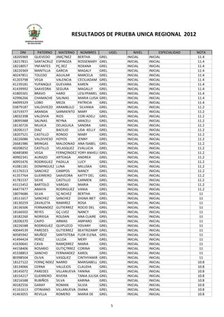 RESULTADOS DE PRUEBA UNICA REGIONAL 2012
      GERENCIA REGIONAL
        DE EDUCACIÓN




    DNI         PATERNO      MATERNO      NOMBRES             UGEL       NIVEL         ESPECIALIDAD   NOTA
18205969      QUEVEDO      JIMÇ?NEZ     BERTHA         GREL          INICIAL     INICIAL              11.4
18217831      SANTACRUZ    ESPINOZA     ROSSEMARY      GREL          INICIAL     INICIAL              11.4
18218057      YNFANTES     PÇ¸REZ       ROXANA         GREL          INICIAL     INICIAL              11.4
18220369      MANTILLA     GARCIA       MAGALY         GREL          INICIAL     INICIAL              11.4
40247851      TOLEDO       AGUILAR      MARCELA        GREL          INICIAL     INICIAL              11.4
41203798      VEGA         VALENCIA     CECILIADAM     GREL          INICIAL     INICIAL              11.4
41239181      YUPANQUI     GUEVARA      KAREN          GREL          INICIAL     INICIAL              11.4
41439992      SAAVEDRA     SEGURA       MAGALLY        GREL          INICIAL     INICIAL              11.4
41805501      BRAVO        HARO         LESLYPAMEL     GREL          INICIAL     INICIAL              11.4
42996266      CHAMACHE     SALINAS      MARIA LUISA    GREL          INICIAL     INICIAL              11.4
44099329      LOBO         MEZA         PATRICIA       GREL          INICIAL     INICIAL              11.4
03879187      VALDIVIEZO   ARAMBULO      SILVANIA      GREL          INICIAL     INICIAL              11.2
16719377      ARANDA       SARMIENTO    MARY           GREL          INICIAL     INICIAL              11.2
18032398      VALDIVIA     RIOS         CORI ADELI     GREL          INICIAL     INICIAL              11.2
18095988      SALINAS      REYNA        ARACELI        GREL          INICIAL     INICIAL              11.2
18130726      MUJICA       DELAGUILA    SANDRA         GREL          INICIAL     INICIAL              11.2
18206117      DIAZ         BACILIO      LIDA KELLY     GREL          INICIAL     INICIAL              11.2
18207521      CASTILLO     RONDO        MABY           GREL          INICIAL     INICIAL              11.2
18226086      VALDIVIESO   HOYOS        JENNY          GREL          INICIAL     INICIAL              11.2
26681986      BRINGAS      MALDONAD     ANA ISABEL     GREL          INICIAL     INICIAL              11.2
40208252      CASTILLO     VELASQUEZ    EVALUCIA       GREL          INICIAL     INICIAL              11.2
40485890      VEGA         FERNÇNDEZ   YORY ANHELI    GREL          INICIAL     INICIAL              11.2
40902341      AURAZO       ARTEAGA      ANDREA         GREL          INICIAL     INICIAL              11.2
40955476      RODRIGUEZ    PADILLA      LUCY           GREL          INICIAL     INICIAL              11.2
41081181      DOMINGUEZ    LUNA         MILUSKA        GREL          INICIAL     INICIAL              11.2
41176313      SANCHEZ      CAMPOS       NANCY          GREL          INICIAL     INICIAL              11.2
41357764      GUERRERO     SAAVEDRA     KATTY DEL      GREL          INICIAL     INICIAL              11.2
41781537      SICHE        CASTILLO     CARMEN         GREL          INICIAL     INICIAL              11.2
43115452      BARTOLO      VARGAS       MARIA          GREL          INICIAL     INICIAL              11.2
44477477      AMAYA        RODRIGUEZ    VANIA          GREL          INICIAL     INICIAL              11.2
18074686      SILVA        SÇ­NCHEZ     BERTHA         GREL          INICIAL     INICIAL               11
18111657      SANCHEZ      SANCHEZ      DIGNA IBET     GREL          INICIAL     INICIAL               11
18130259      ZAVALETA     RAMIREZ      ROSA           GREL          INICIAL     INICIAL               11
18136506      FERNANDEZ    GUTIERREZ    ROCIO DEL      GREL          INICIAL     INICIAL               11
18166502      REYES        GÇ­LVEZ      NANCY          GREL          INICIAL     INICIAL               11
18182260      NORIEGA      ROLDAN       ANA CLAIRE     GREL          INICIAL     INICIAL               11
18206370      CAIPO        ARMAS        AMPARO         GREL          INICIAL     INICIAL               11
18226588      RODRIGUEZ    QUIPUZCO     YOVANY         GREL          INICIAL     INICIAL               11
40044539      PAREDES      GUTIERREZ    BEATRIZAMP     GREL          INICIAL     INICIAL               11
40585942      MUÑOZ        SANTISTEBA   FLOR ELENA     GREL          INICIAL     INICIAL               11
41494424      PEREZ        ULLOA        MERY           GREL          INICIAL     INICIAL               11
41630641      CAVA         RAMÇÐREZ     MARIA          GREL          INICIAL     INICIAL               11
44158406      ROSARIO      GUTIÇ?RREZ   CORINA         GREL          INICIAL     INICIAL               11
45338853      SANCHO       FERNANDEZ    KAROL          GREL          INICIAL     INICIAL               11
80398504      OLIVA        VASQUEZ      CINTHYAMIR     GREL          INICIAL     INICIAL               11
18127122      FERNÇ­NDEZ   NARRO        MARISABELL     GREL          INICIAL     INICIAL              10.8
18134066      CERNA        VALLEJOS     CLAUDIA        GREL          INICIAL     INICIAL              10.8
18145072      PAREDES      VILLANUEVA   YANINA         GREL          INICIAL     INICIAL              10.8
18154217      GUERRERO     RIVERA       TANIA JULISA   GREL          INICIAL     INICIAL              10.8
18216588      RUBIÑOS      SILVA        KARINA         GREL          INICIAL     INICIAL              10.8
40182556      GARAY        ROMAN        SILVIA         GREL          INICIAL     INICIAL              10.8
41161613      OTINIANO     VILLANUEVA   DIANA          GREL          INICIAL     INICIAL              10.8
41463055      REVILLA      ROMERO       MARIA DE       GREL          INICIAL     INICIAL              10.8


                                                               5
 