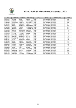 RESULTADOS DE PRUEBA UNICA REGIONAL 2012
      GERENCIA REGIONAL
        DE EDUCACIÓN




    DNI         PATERNO     MATERNO      NOMBRES            UGEL      NIVEL           ESPECIALIDAD   NOTA
18178772      PUITIZA      VEGA        ANGEL         GREL          SECUNDARIA   RELIGION              8.6
19082978      NAMOC        HOYOS       AMALIAADEL    GREL          SECUNDARIA   RELIGION              8.6
27746448      VILLANUEVA   TARRILLO    BETZABETH     GREL          SECUNDARIA   RELIGION              8.6
17900382      TELLO        MORALES     ODILIA        GREL          SECUNDARIA   RELIGION              8.4
17907725      PRIETO       ARRASCUE    CARMEN DEL    GREL          SECUNDARIA   RELIGION              8.4
17915286      PAREDES      FLORES      SHISELAGIOV   GREL          SECUNDARIA   RELIGION              8.4
32920859      MENDOZA      RUBIO       AURORAMA      GREL          SECUNDARIA   RELIGION              8.4
17819718      GARCIA       GONZALES    AVELINO       GREL          SECUNDARIA   RELIGION               8
17894780      ALVAREZ      VELASQUEZ   ESMEELDA      GREL          SECUNDARIA   RELIGION               8
17978310      ATOCHE       CÇ­CERES    MARIA         GREL          SECUNDARIA   RELIGION               8
18018895      AZABACHE     SANCHEZ     LUCY          GREL          SECUNDARIA   RELIGION               8
18022102      SANCHEZ      RODRIGUEZ   ROCIO         GREL          SECUNDARIA   RELIGION               8
18225276      VELASQUEZ    ALVAREZ     YESICA        GREL          SECUNDARIA   RELIGION              7.8
40181951      PACCO        PEÇÑALVA    CIRILO        GREL          SECUNDARIA   RELIGION              7.6
17901583      CERNA        JUÇ­REZ     AMPARO        GREL          SECUNDARIA   RELIGION              7.4
18163674      HORNA        SANCHEZ     FAUSTINA      GREL          SECUNDARIA   RELIGION              7.4
40686989      VALQUI       CORDERO     ROXANA        GREL          SECUNDARIA   RELIGION              7.2
18121156      AGUILAR      LEÇ?N       VERONICA      GREL          SECUNDARIA   RELIGION               7
18190425      REYNA        PEREZ       CESAR         GREL          SECUNDARIA   RELIGION               7
19663750      GUEVARA      ABELARDO    GREGORIO      GREL          SECUNDARIA   RELIGION              6.8
40709504      SANDOVAL     PRADO       AZUCENA       GREL          SECUNDARIA   RELIGION              6.8
18057384      HUACCHA      TELLO       MARIA         GREL          SECUNDARIA   RELIGION              5.2
03694103      CISNEROS     QUEZADA     JAVIERROLA    GREL          SECUNDARIA   RELIGION               0




                                                            66
 