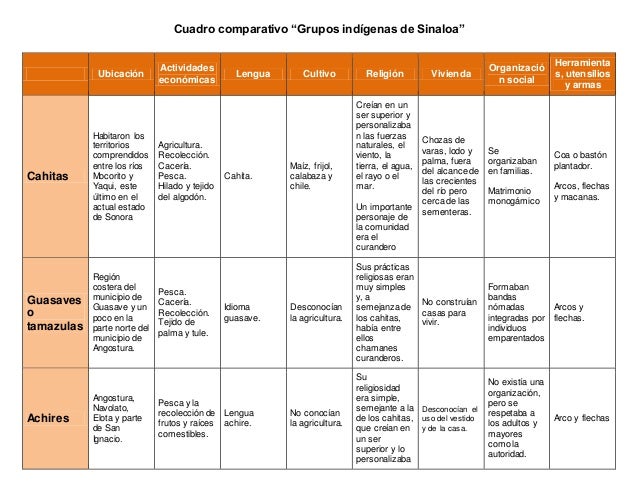 Cuadro grupos indígenas