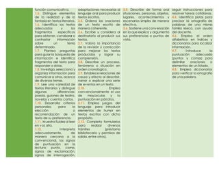 función comunicativa.
1.5. Distingue elementos
de la realidad y de la
fantasía en textos literarios.
1.6. Identifica los textos
adecuados y los
fragmentos específicos
para obtener, corroborar o
contrastar información
sobre un tema
determinado.
1.7. Plantea preguntas
para guiar la búsqueda de
información e identifica
fragmentos del texto para
responder a éstas.
1.8. Investiga, selecciona y
organiza información para
comunicar a otros, acerca
de diversos temas.
1.9. Lee una variedad de
textos literarios y distingue
algunas diferencias:
poesía, guiones de teatro,
novelas y cuentos cortos.
1.10. Desarrolla criterios
personales para la
elección o
recomendación de un
texto de su preferencia.
1.11. Muestra fluidez al leer
en voz alta.
1.12. Interpreta
adecuadamente, de
manera cercana a la
convencional, los signos
de puntuación en la
lectura: punto, coma,
signos de exclamación,
signos de interrogación,
adaptaciones necesarias al
lenguaje oral para producir
textos escritos.
2.5. Ordena las oraciones
de un texto escrito de
manera coherente.
2.6. Escribe y considera al
destinatario al producir sus
textos.
2.7. Valora la importancia
de la revisión y corrección
para mejorar los textos
producidos y lograr su
comprensión.
2.8. Describe un proceso,
fenómeno o situación en
orden cronológico.
2.9. Establece relaciones de
causa y efecto al describir,
narrar o explicar una serie
de eventos en un texto.
2.10. Emplea
convencionalmente el uso
de mayúsculas y la
puntuación en párrafos.
2.11. Emplea juegos del
lenguaje para introducir
elementos de humor en
textos escritos con dicho
propósito.
2.12. Completa formularios
para realizar diversos
trámites (préstamo
bibliotecario y permisos de
salida, entre otros).
3.5. Describe de forma oral
situaciones, personas, objetos,
lugares, acontecimientos y
escenarios simples de manera
efectiva.
3.6. Sostiene una conversación
en la que explica y argumenta
sus preferencias o puntos de
vista.
seguir instrucciones para
resolver tareas cotidianas.
4.5. Identifica pistas para
precisar la ortografía de
palabras de una misma
familia léxica, con ayuda
del docente.
4.6. Emplea el orden
alfabético en índices y
diccionarios para localizar
información.
4.7. Introduce la
puntuación adecuada
(puntos y comas) para
delimitar oraciones o
elementos de un listado.
4.8. Emplea diccionarios
para verificar la ortografía
de una palabra.
 