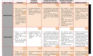 EQUIPOS DE COMPUTO

PORTABILIDAD

6

CAPACIDAD DE
ALMACENAMIENTO

CAPACIDAD PARA CONECTARLE
OTROS DISPOSITIVOS DE HARDWARE
10

•
•

Desktop (Escritorio)
•

Deben tener alimentación •
eléctrica permanente.
•
Su estructura más común posee
CPU, monitor y periféricos 9no
está integrada y por lo tanto es
tedioso moverlos.
Con la aparición de los “Todo en
uno” se logró la integración del
monitor y la CPU pero el tamaño
y los demás periféricos no
integrados aún no permiten la
portabilidad.

9

Gran capacidad de almacenamiento
•
Posibilidad de expansión de la
capacidad de almacenamiento con la
adición y/o reemplazo de unidades de
•
almacenamiento.

Portátiles (Laptop)

10
• Funcionan
con
baterías •
recargables de larga duración.
10
• Son pequeños y livianas (tamaño •

Alta compatibilidad para la conexión cableada
de dispositivos por la variedad de puertos que
poseen (VGA, HDMI, USB, JACK, PS2, Paralelo,
Serial, entre otros).
En cuanto a los dispositivos inalámbricos por
lo general hay que hacer adaptaciones
adicionales para que funcionen. (Bluetooth,
WIFI)

8
•

•

•
•

•

9
• Funcionan
con
baterías •
recargables lo cual permite •
movilidad y autonomía
• Puede ser usada en espacios
reducidos
• Son en su gran mayoría
pequeños y livianos (promedio de
tamaño 13” y peso de 3 Kg)

CAPACIDAD DE NAVEGACIÓN O
CONEXIÓN A LA INTERNET

•

6
Baja capacidad de almacenamiento
instalada
Poseen memorias expansible tipo SD.
7

10

9

Gran capacidad de almacenamiento
•
Posibilidad de expansión con el
reemplazo de unidades de
almacenamiento
con
mayor
capacidad

La conexión cableada de dispositivos es
buena pues poseen puertos (VGA, HDMI, USB,
JACK, ranuras para memorias SD, entre
otros), aunque es menor en número con
respecto a los PC de escritorios y algunos
como el serial y el paralelo por lo general no
lo traen.
En cuanto a los dispositivos inalámbricos, es
buena, pues poseen tarjetas de red
inalámbrica y en la mayoría de los casos
Bluetooth e infrarrojos.
7

• La posibilidad de conexión cableada es limitada
con respecto a los puertos ya que por lo
general sólo traen puertos FIREWIRE, Jack para
8

Buena capacidad de conexión •
cableada a internet pues todos
poseen Tarjetas de Red Ethernet.
Tienen la posibilidad de adaptación
de tarjetas inalámbricas, lo cual •
permite conexiones inalámbricas.
Deben estar cerca de puntos de
•
acceso.
Mediante modem móviles USB,
pueden acceder a redes móviles de
comunicación.
Soportan diferentes navegadores, lo
cual optimiza su uso.

•

•

•

•

•

9

Alta demanda para uso empresarial, en
hogares y a nivel educativo, debido a
sus bajos costo de adquisición y de
mantenimiento.
Se pueden comprar de marcas
reconocidas o por partes y luego
armarlo, lo que abarata los costos.
Alta demanda por bajo valor en el
mercado.

8

Tiene capacidad de conexión a • Demanda alta para uso empresarial
internet pues poseen Tarjetas de
por ventajas en portabilidad.
Red Ethernet.
• Demanda media para uso en hogares y
Traen incorporado tarjetas de red
a nivel educativo, debido a los costos
inalámbricas, lo cual permite
de adquisición y de mantenimiento.
conexiones inalámbricas.
• El Valor en el mercado a disminuido
Mediante modem móviles USB,
pero todavía continua siendo alto.
pueden acceder a redes móviles de • Sólo se pueden adquirir de marcas
comunicación.
específicas lo cual implica que el valor
Soporta diferentes navegadores.
en el mercado dependa de la
competencia entre las mismas.
9

•

DEMANDAD EN EL MERCADO

9

Buena capacidad de conexión • Alta demanda para uso empresarial
inalámbrica. (WIFI)
pues permiten comunicarse y estar en
contacto con las actividades de la
Tienen acceso a redes móviles9 de
9

 