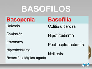 BASOFILOS
Basopenia                 Basofilia
Urticaria                 Colitis ulcerosa
Ovulación                 Hipotiroidismo
Embarazo
                          Post-esplenectomia
Hipertiroidismo
                          Nefrosis
Reacción alérgica aguda
 
