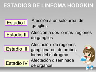 ESTADIOS DE LINFOMA HODGKIN

             Afección a un solo área de
 Estadio I
             ganglios
             Afección a dos o mas regiones
Estadio II
             de ganglios
            Afectación de regiones
Estadio III ganglionares de ambos
            lados del diafragma
            Afectación diseminada
Estadio IV de órganos
 