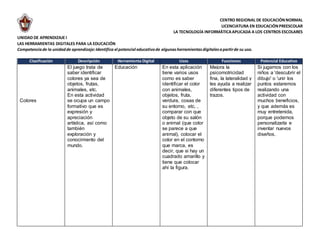 CENTRO REGIONAL DE EDUCACIÓNNORMAL
LICENCIATURA EN EDUCACIÓNPREESCOLAR
LA TECNOLOGÍA INFORMÁTICAAPLICADA A LOS CENTROS ESCOLARES
UNIDAD DE APRENDIZAJE I
LAS HERRAMIENTAS DIGITALES PARA LA EDUCACIÓN
Competenciade la unidadde aprendizaje:Identifica el potencial educativode algunasherramientasdigitalesapartirde su uso.
Clasificación Descripción Herramienta Digital Usos Funciones Potencial Educativo
Colores
El juego trata de
saber identificar
colores ya sea de
objetos, frutas,
animales, etc.
En esta actividad
se ocupa un campo
formativo que es
expresión y
apreciación
artística, así como
también
exploración y
conocimiento del
mundo.
Educación En esta aplicación
tiene varios usos
como es saber
identificar el color
con animales,
objetos, fruta,
verdura, cosas de
su entorno, etc, ,
comparar con que
objeto de su salón
o animal (que color
se parece a que
animal), colocar el
color en el contorno
que marca, es
decir, que si hay un
cuadrado amarillo y
tiene que colocar
ahí la figura.
Mejora la
psicomotricidad
fina, la lateralidad y
les ayuda a realizar
diferentes tipos de
trazos.
Si jugamos con los
niños a 'descubrir el
dibujo' o 'unir los
puntos estaremos
realizando una
actividad con
muchos beneficios,
y que además es
muy entretenida,
porque podemos
personalizarla e
inventar nuevos
diseños.
 