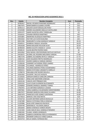 ING. DE PRODUCCION LAPSO ACADEMICO 2012-1 
Nro. Cedula Nombre Completo Sem Promedio 
1 18785457 RAFAEL RICARDO PERDOMO RODRIGUEZ 9 19.5 
2 19827975 MARICARMEN ALGARRA CEDEÑO 9 19.5 
3 18785213 WALKER JAVIER MOGOLLON PEREZ 9 19.5 
4 22329289 ANDRES ALEJANDRO ANGULO CASTELLANO 2 19.2 
5 19591277 JAMIR VALENTIN LOPEZ TORREALBA 9 19 
6 19164161 JOHANA OROPEZA MARTINEZ 9 18.5 
7 19355801 ANDREINA VELÁSQUEZ MARTÍNEZ 9 18.5 
8 19431022 HECTOR LUIS DUIN ESCALONA 9 18.5 
9 20015396 MARGARETH ELENA MARQUEZ SANQUIZ 1 18.33 
10 20349521 KEMBERLY RAQUEL SEQUERA 7 18.29 
11 19426568 MARIA MILAGRO AGUILAR SILVA 7 18.29 
12 18785034 MARIA CELESTE VIDOZA D ' LUCCA 8 18.13 
13 20348132 LAURA BEATRIZ RIVERO DAZA 7 18 
14 18332962 JOSE RAFAEL CRISTOFERSON CASTILLO CASTILLO 9 18 
15 24418375 ALIZMEL DEL ROSARIO MELENDEZ VARGAS 1 17.83 
16 19827276 GABRIEL ALEJANDRO REYES D' ANGELO 8 17.75 
17 19482532 JOSÉ EDUARDO FRÉITEZ RODRÍGUEZ 8 17.63 
18 21055353 ASDRID GABRIELA VARGAS JIMENEZ 1 17.5 
19 21296104 YASMARIT KATHERINE PÉREZ LINÁREZ 4 17.4 
20 21055608 YULIANGEL RODRÍGUEZ PÉREZ 3 17.4 
21 20920206 YOLANDA AMERICA PEREZ COLMENAREZ 8 17.38 
22 19994315 MARIA ESTEFANIA URDANETA CARRILLO 3 17.2 
23 21298274 EMILIANA JOSÉ RIVERO ORJUELA 1 17.17 
24 19263302 GIUSEPPE SALLUSTI ACOSTA 6 17.17 
25 21126503 SARIGER DANIELA CANELÓN LARROSA 1 17.17 
26 19433817 IRINA JOSÉ GRATERÓN VENEGAS 7 17.14 
27 19433136 CARLOS JOSÉ PIÑANGO SIRA 7 17.14 
28 19263332 JULIO CESAR GUERRERO BUSTAMANTE 9 17 
29 21048464 EDWARS EMANUEL RAMIREZ TORRES 4 17 
30 17942955 LUIS ANTONIO GONZÁLEZ LOZADA 7 17 
31 18997081 CARLA GABRIELA COLMENAREZ MONTEMORRO 6 16.86 
32 19827077 ARIANNY MARCOLA MELENDEZ ALVAREZ 3 16.83 
33 20467479 FRANCISCO JOSE GOMEZ CONTRERAS 6 16.83 
34 21274614 MANUEL JOSE DIAZ MOTA 2 16.8 
35 19726718 ELIEZER ANTONIO GARCIA DAVALILLO 3 16.71 
36 21367289 NAHILE ESTEFANIA PIRELA VENEGAS 1 16.67 
37 21295986 ALDO JOSÉ CAMACHO PACHECO 3 16.6 
38 19299790 MARIANELA FIGUEROA ZABALA 7 16.57 
39 19436444 MARIA VERONICA FERRER CRESPO 7 16.57 
40 21141383 JUAN CARLOS SAUL GONZALEZ ROSARIO 1 16.5 
41 19482345 ELIANA GOMES HENRIQUES 7 16.43 
42 23485404 GABRIELA ANDREINA PADILLA HERNANDEZ 2 16.4 
43 18922024 ROSIMAR CONSUELO YÁNEZ GARCIA 7 16.33 
44 20235753 WILLIE DANIEL ESPINOZA REA 6 16.33 
 