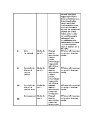 Lasinter-escalasson
regresivas(muchomás
bajasquehistóricamente,
lo quedesestimulala
carrera académica)
LosAuxiliares Docentes
arrancan connovel de
bachiller (les corresponde
arrancar con nivel de
técnico, como hasido
siempre). Secastigala
exclusividad.Alos
convencionalesseles
reduceel salario nominal.
Todosestosaspectos
están en discusión con el
MPPEUCT
81 Bono
recreacional
90 díasde
pensión
Personal
docente,
administrativo
yobrero
jubilado,
pensionadopor
incapacidado
sobreviviente
FAPUVno lafirma porque
nosemejora el número
dedías
82 Bonode finde
año parael
personal
jubilado
90 díasde
pensión
Personal
docente,
administrativo
yobrero
jubilado,
pensionadopor
incapacidady
sobreviviente
FAPUVno lafirma porque
nosemejora el número
dedías
99 Bonode finde
año parael
personal activo
90 díasde
salario
Personal
docente,
administrativo
yobrero en
servicio activo
FAPUVno lafirma porque
nosemejora el número
dedías
98
Bonovacacional 90 díasde
salario
Personal
docente,
administrativo
yobrero en
servicio activo
FAPUVno lafirma porque
nosemejora el número
dedías
 