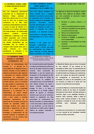 LA CONFERENCIA MUNDIAL SOBRE
EL MEDIO HUMANO-ESTOCOLMO
1972
Fue una conferencia internacional
convocada por la Organización de
Naciones Unidas celebrada en
Estocolmo, Suecia entre el 5 y el 16 de
junio de 1972. Fue la primera gran
conferencia de la ONU sobre
cuestiones,ambientalesInternacionales,
y marcó un punto de inflexión en el
desarrollo de la política internacional
del medio ambiente. Es indispensable
cooperar, mediante acuerdos
multilaterales o bilaterales o por otros
medios apropiados, para controlar,
evitar, reducir y eliminar eficazmente
los efectos perjudiciales que las
actividades que se realicen en
cualquier esfera puedan tener para el
medio, teniendo en cuenta
debidamente la soberanía y los
intereses de todos los estados.
EL MEDIO CONFERENCIA MUNDIAL
SOBRE AMBIENTE Y EL
DESARROLLO RIO DE JANEIRO 1992
Tiene como objetivo establecer una
alianza mundial nueva y equitativa
mediante la creación de nuevos niveles
de cooperación entre los Estados, los
sectores claves de las sociedades y las
personas, Procurando alcanzar
acuerdos internacionales en los que se
respeten los intereses de todos y se
proteja la integridad del sistema
ambiental y de desarrollo mundial,
Reconociendo la naturaleza integral e
interdependiente de la Tierra, nuestro
hogar.
Posterior a ello cuenta con 27
principios contemplados en su
espiritu, dando a conocer que todas
las constroversias que tengan los
paises referentes al medio ambiente
deberan resolverse con arreglo a la
Carta De Las Naciones Unidas.
LA CUMBRE DEL MILENIO NUEVA YORK 2000
Los Objetivos de Desarrollo del Milenio, también
conocidos como Objetivos del Milenio (ODM),
son ocho propósitos de desarrollo humano
fijados en el año 2000.
1- Erradicar la pobreza extrema y el
hambre
2- Lograr la enseñanza primaria universa
3- Promover la igualdad entre los géneros
y la autonomía de la mujer
4- Reducir la mortalidadinfantil
5- Mejorar la saludmaterna
6- Combatir el VIH/SIDA, el paludismo y
otras enfermedades
7- Garantizar la sostenibilidad del medio
ambiente
8- Fomentar una asociación mundial para
el desarrollo
LA CONFERENCIA SOBRE
DESARROLLO SOSTENIBLE
JOHANNESBURGO 2002
la Cumbre de Johannesburgo esta
centrada en la atención de la
universalidad de la dignidad humana y
estamos resueltos, no sólo mediante la
adopción de decisiones sobre objetivos
y calendarios sino también mediante
asociaciones de colaboración, a
aumentar rápidamente el acceso a los
servicios básicos, como el suministro
de agua potable, el saneamiento, una
vivienda adecuada, la energía, la
atención de la salud, la seguridad
alimentaria y la protección de la
biodiversidad. Al mismo tiempo,
colaboraremos para ayudarnos unos a
otros a tener acceso a recursos
financieros, beneficiarnos de la
apertura de los mercados, promover la
creación de capacidad, utilizar la
tecnología moderna para lograr el
desarrollo y asegurarnos de que se
fomenten la transferencia de
tecnología, el mejoramiento de los
recursos humanos, la educación y la
capacitación a fin de erradicar para
siempre el subdesarrollo.
LEY APROBATORIA DE CONVENIO DE
P`ROTECCION DE LA FLORA, LA FAUNA Y DE LAS
BELLEZAS ESCENICAS NATURALES
Es el convenio pionero para Venezuela
en materia de protección de la flora y la
fauna de los países de América, mejor
conocido como Convención de
Washington, y que fue suscrito por
Venezuela el 13 de noviembre de 1941,
según gaceta oficial Nº 20.643. En
dicho convenio se establece la
necesidad de crear en los territorios de
cada Estado firmante, las áreas y
figuras jurídicas definidas para
proteger la flora y la fauna y
mantenerlas en su estado prístino,
además de generar la normativa
necesaria para que así se conserven,
evitando su explotación con fines
comerciales; en consecuencia los
Estados firmantes se comprometieron
a crear estas áreas y figuras jurídicas
en sus territorios, y es así como se
implementa en nuestro país el vigente
sistema de parques nacionales y
monumentos naturales
CONVENCION RAMSAR
La filosofía de Ramsar gira en torno al concepto
de “uso racional”. El uso racional de los
humedales se define como "el mantenimiento de
sus características ecológicas, logrado mediante
la implementación de enfoques por ecosistemas,
dentro del contexto del desarrollo sostenible".
Por consiguiente, la conservación de los
humedales, así como su uso sostenible y el de
sus recursos, se hallan en el centro del "uso
racional" en beneficiode la humanidad.
La misión de Ramsar La Convención emplea una
definición amplia de los tipos de humedales
abarcados por esta misión, incluidos pantanos y
marismas, lagos y ríos, pastizales húmedos y
turberas, oasis, estuarios, deltas y bajos de
marea, zonas marinas próximas a las costas,
manglares y arrecifes de coral, así como sitios
artificiales como estanques piscícolas,
arrozales.
La misión de la Convención es “la conservación
y el uso racional de los humedales mediante
acciones locales y nacionales
 