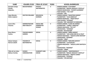 NAMECOLLEGE STUDYFIELD OF STUDYYEARSSCHOOL BACKGROUNDGonzales Campa ClaudiaAlejandra.MECHATRONICSPHYSICS-MATHEMATICS     4*KINDER GARDEN: “LUIS ROMO”*ELEMENTARY: “MIGUEL HIDALGO Y COSTILLA”*SENIOR HIGHSCHOOL: “VICENTE GUERRERO”*HIGH SCHOOL: “ TEC # 103”*COLLEGE: “ IPN”López MoralesHellen stephaniDOCTOR CIRUJANOBIOLOGICAL SCIENCES     6*KINDER GARDEN: “MAHATMA GANDHI”*ELEMENTARY: “ CELIA AMESCUA”*SENIOR HIGHSCHOL: “ FRIDA KAHLO”*HIGH SCHOOL: “EPOANAZ”*COLLEGE: “IPN” UNIVERSITY OF MEDICINE.Lucero Silva YesseniaADMINISTRATIONAND PUBLICITYSOCIAL AND ADMINISTER SCIENCE     4*KINDER GARDEN: “CLARA DEL MORAL”*ELEMENTARY: “ TIERRA Y LIBERTAD”*SENIOR HIGSCHOOL: “TEC # 47”*HIGHSCHOOL: “ EPOANAZ”*COLLEGE: “FES ACATLAN”Rosas Rivera PaulinaTEACHER KINDER GARDENSOCIAL     4*KINDER GARDEN: “NIÑOS HEROES”*ELEMENTARY: “ SOR JUANA INES DE LA CRUZ”*SENIOR HIGSCHOOL: “ ADOLFO LOPEZ MATEOS”*HIGHSCHOOL: “EPOANAZ”*COLLEGE: “ ENAZ”Salazar CamposPatricia LizbethTEACHER OF MATHEMATICSSOCIAL     4*KINDER GARDEN: “EMILIANO ZAPATA”*ELEMENTARY: “ CUITLAHUAC”*SENIOR HIGSCHOOL: “ ADOLFO LOPEZ MATEOS # 617”*HIGHSCHOOL: “EPOANAZ”*COLLEGE: “ ENSM”Téllez de los CobosMelissa YanhelySCIENCE COMUNICATIONHUMANITY AND SOCIAS      4*KINDER GARDEN: “ INDEPENDENCIA”*ELEMENTARY: “MIGUEL HIDALGO Y COSTILLA”*SENIOR HIGSCHOOL: “ BENITO JUAREZ”*HIGHSCHOOL: “EPOANAZ”*COLLEGE: “ FES ACATLAN”<br /> TEAM  2   T. VESPERTINO<br />