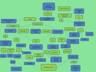 Mapas
conceptuales
Ayuda a responder
Pregunta
clave
representa
Conocimiento
organizado
incluye
Sentimiento o aspecto
asociado
Se añade a
Se compone de
Necesario para
responder
conceptos Conectados por
son
Dependiente del
contesto
Palabras de
enlacen
Para formar Proposiciones
es
Necesario para
p. E .j
Enseñanza
eficiente
personales
sociales
son
Regularidades
percibidas o
patrones
están
están
etiquetados
son
Pueden
ser Aprendizaje
eficiente
Estructuradas
jerárquicamente
Unidades
semánticas
Enlaces
cruzados
en
suceso objeto
Mostrando
Interrelaciones
entre
Diferente
segmento del
mapa
Construida en
Estructura
cognitiva
en
Especial
mente con
experto
Empieza
con
niños
con
símbolos
palabras
ayuda
creatividad
Empiezan con
Necesario para ver
 